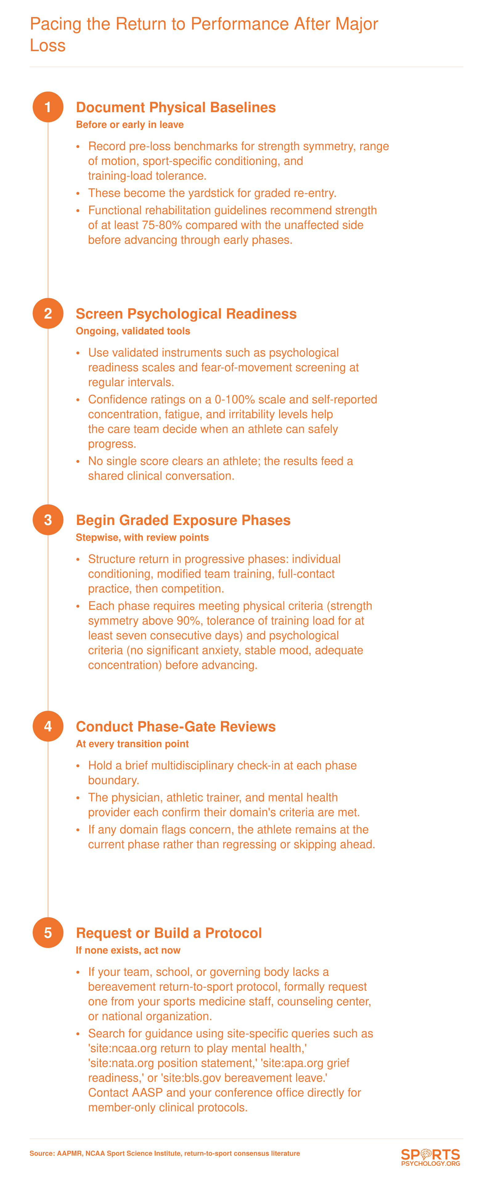 Five-step graduated return-to-sport process after major loss, from baseline documentation through psychological screening, graded exposure, phase-gate reviews, and protocol development