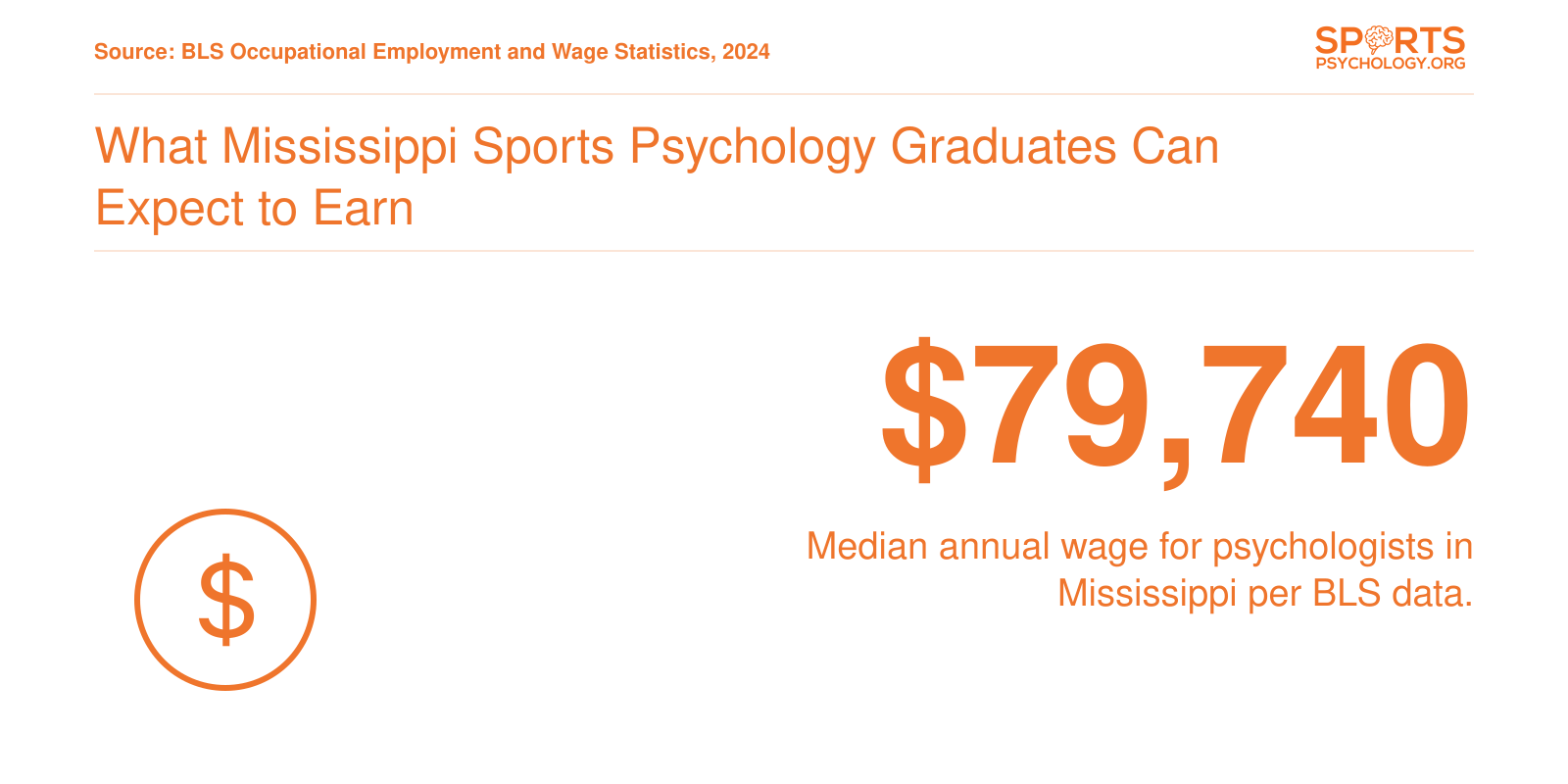 Median annual psychologist salary of $79,740 in Mississippi, based on BLS occupational data.