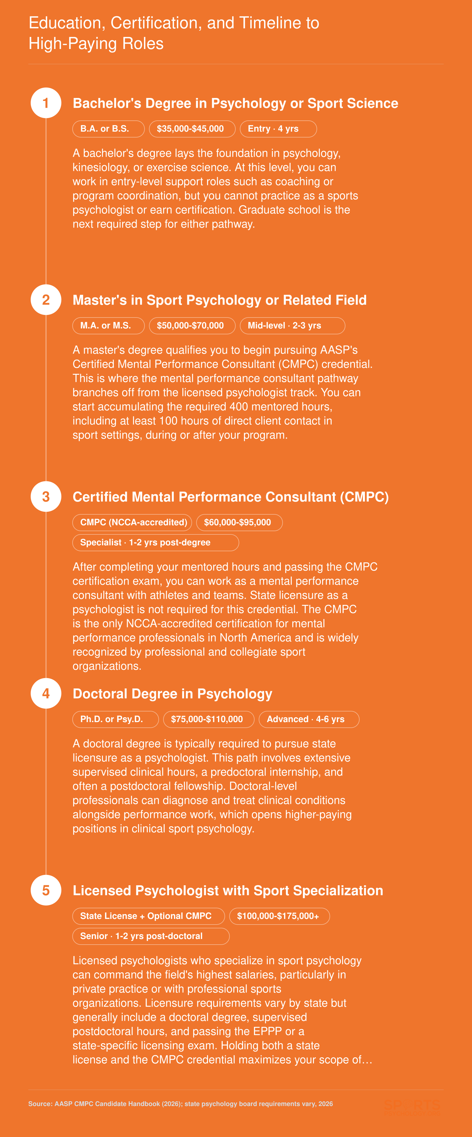 Career pathway from bachelor's degree through doctoral or master's level to CMPC certification or state licensure in sports psychology, with typical salary bands at each stage