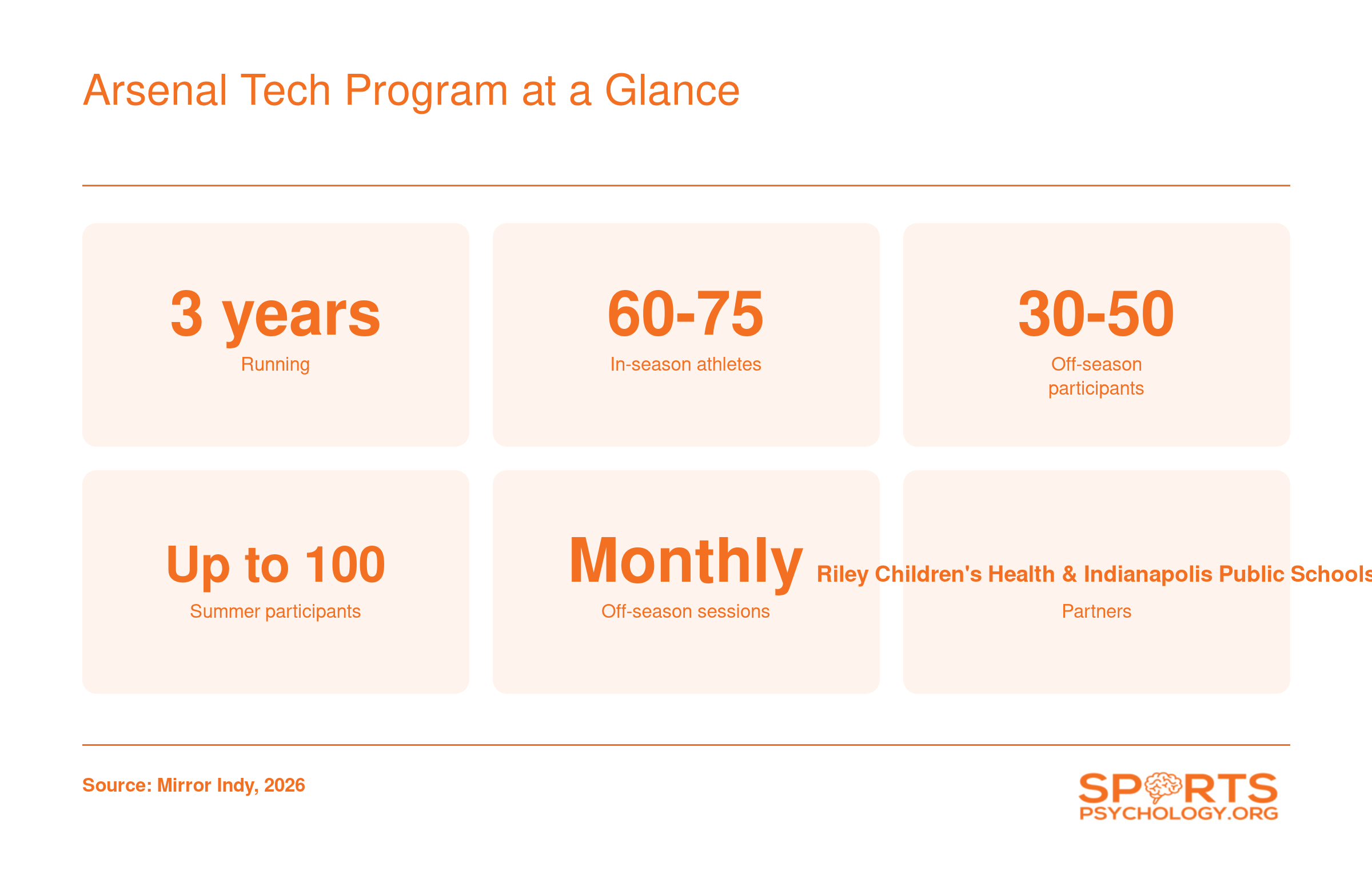 Arsenal Tech pilot program: 3 years, 60-75 in-season athletes, 30-50 off-season, up to 100 summer, monthly sessions, Riley Children's Health partnership.