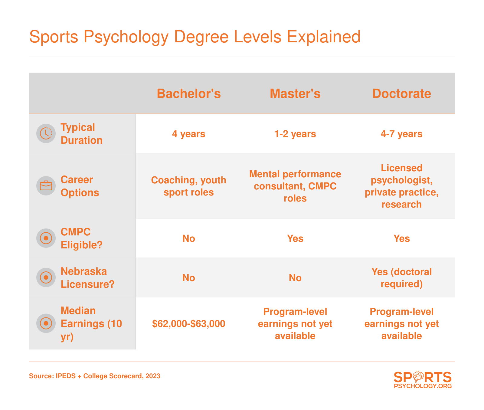 Side-by-side comparison of bachelor's, master's, and doctoral sports psychology degrees by duration, career options, CMPC eligibility, and Nebraska licensure qualification