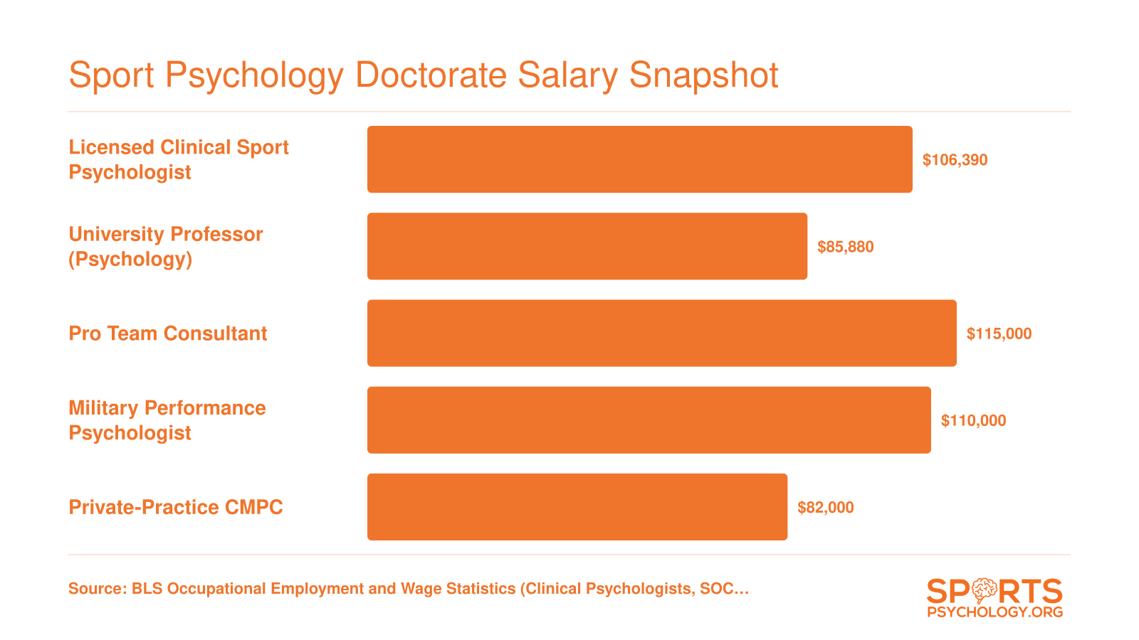 Median annual salaries for five sport psychology doctorate career paths ranging from roughly $82,000 to $115,000, based on 2023 BLS and industry data