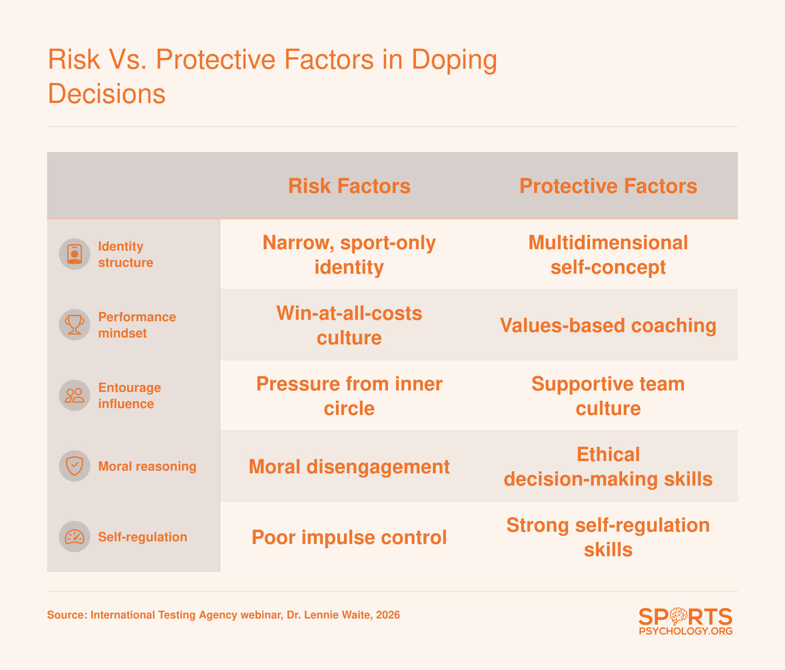 Comparison of five risk factors and five protective factors that influence athlete doping decisions, based on anti-doping psychology research