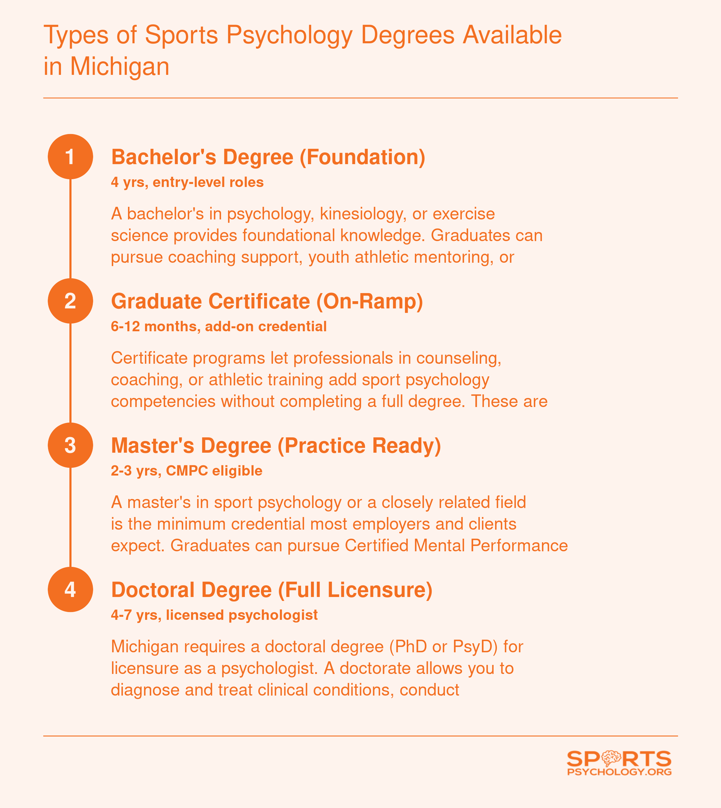Four-step degree pathway from bachelor's through doctoral level plus certificate option for sports psychology careers in Michigan