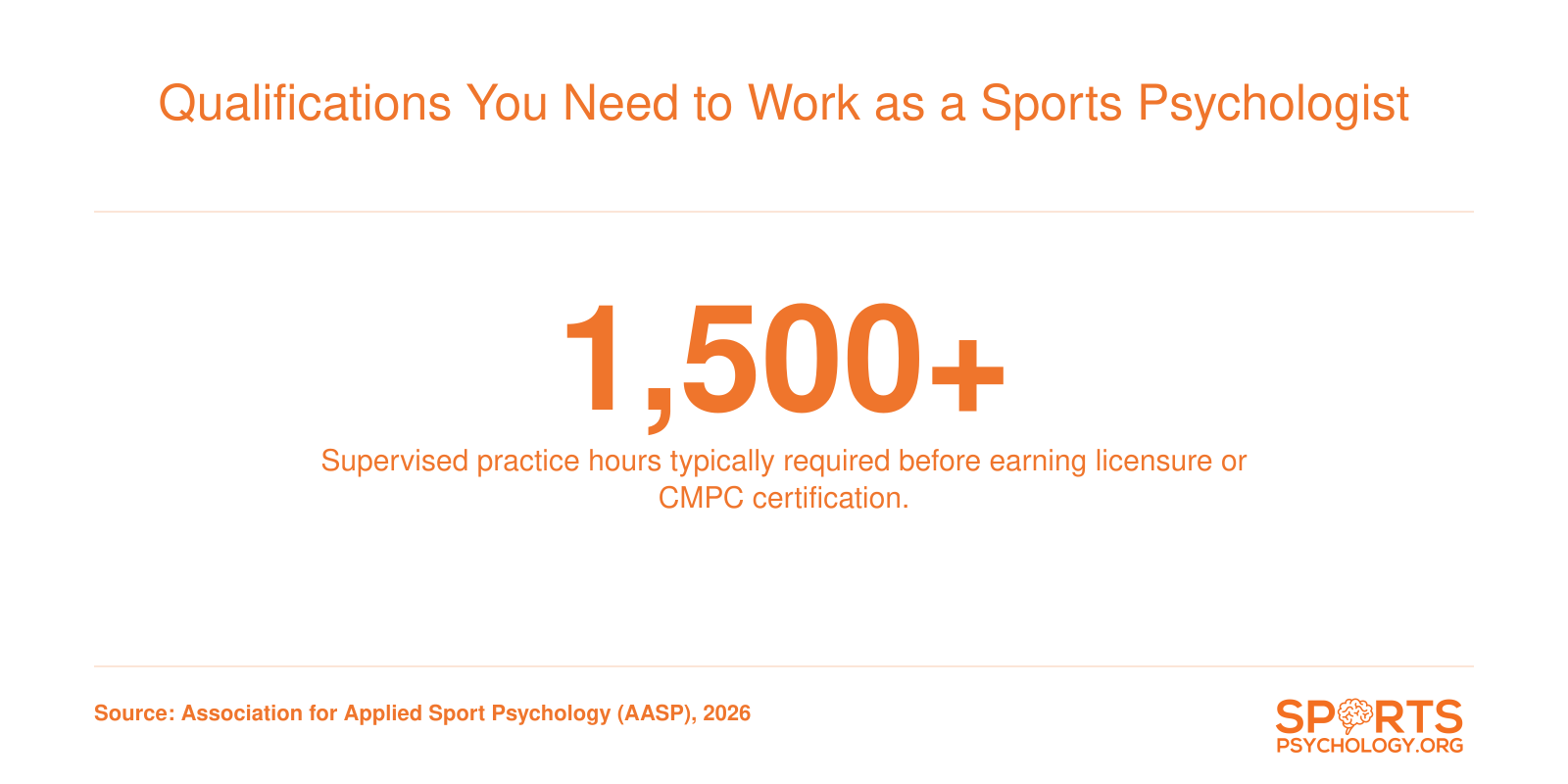 Infographic showing that 1,500 or more supervised practice hours are typically required for sports psychology credentialing.