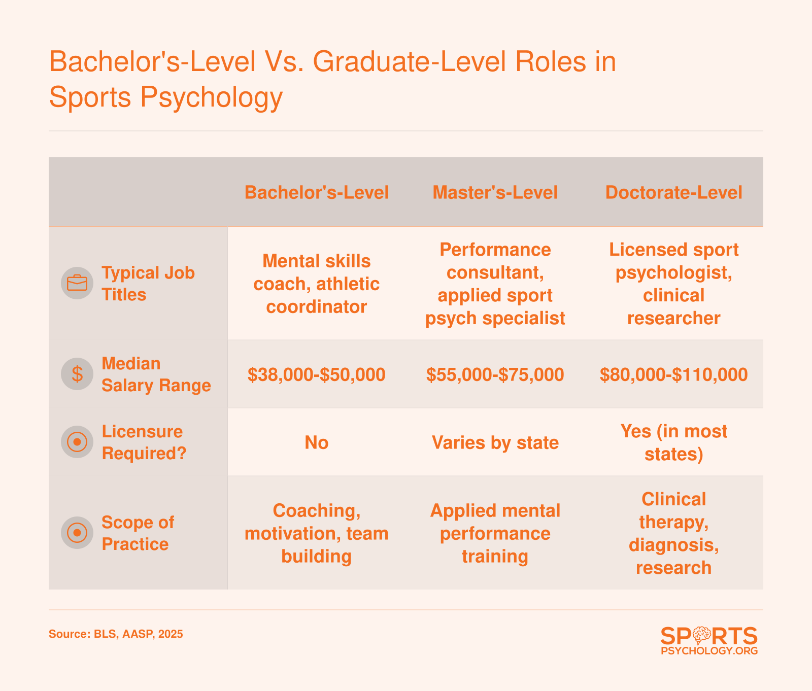 Comparison of bachelor's, master's, and doctorate roles in sports psychology across job titles, salary ranges, licensure, and scope of practice