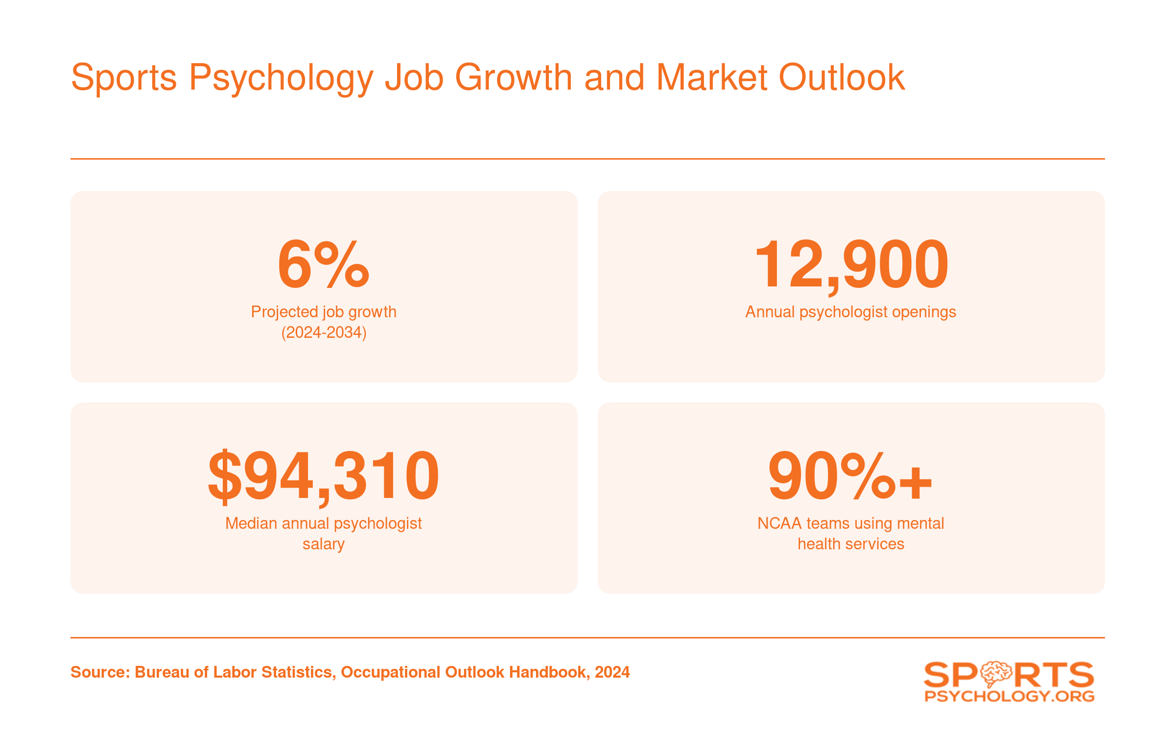 Psychologist job growth of 6% through 2034, 12,900 annual openings, and $94,310 median salary per BLS