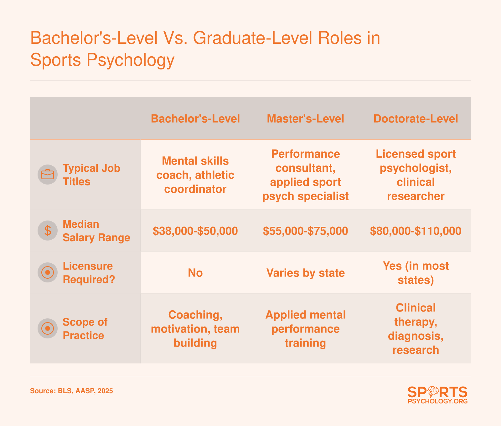 Comparison of bachelor's, master's, and doctorate roles in sports psychology across job titles, salary ranges, licensure, and scope of practice