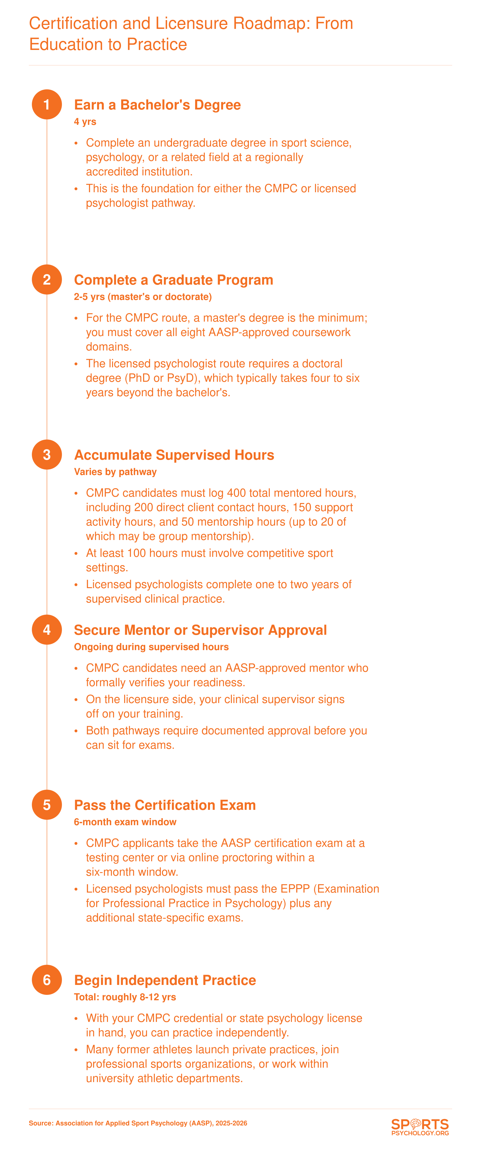 Six-step credentialing timeline from bachelor's degree through independent practice, spanning roughly 8 to 12 years total for sports psychology careers