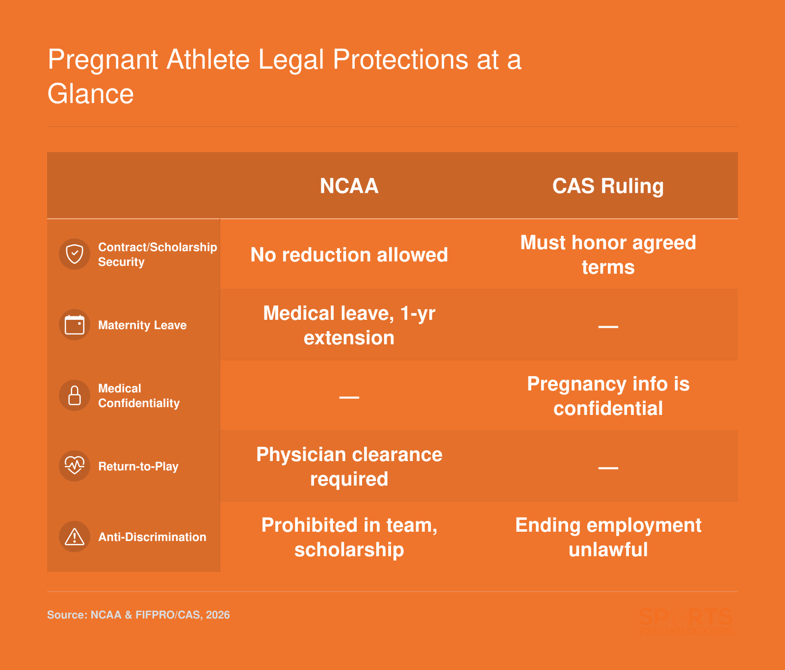 NCAA provides scholarship security, medical leave, and anti-discrimination; the CAS ruling protects contract rights and medical confidentiality for pregnant athletes.