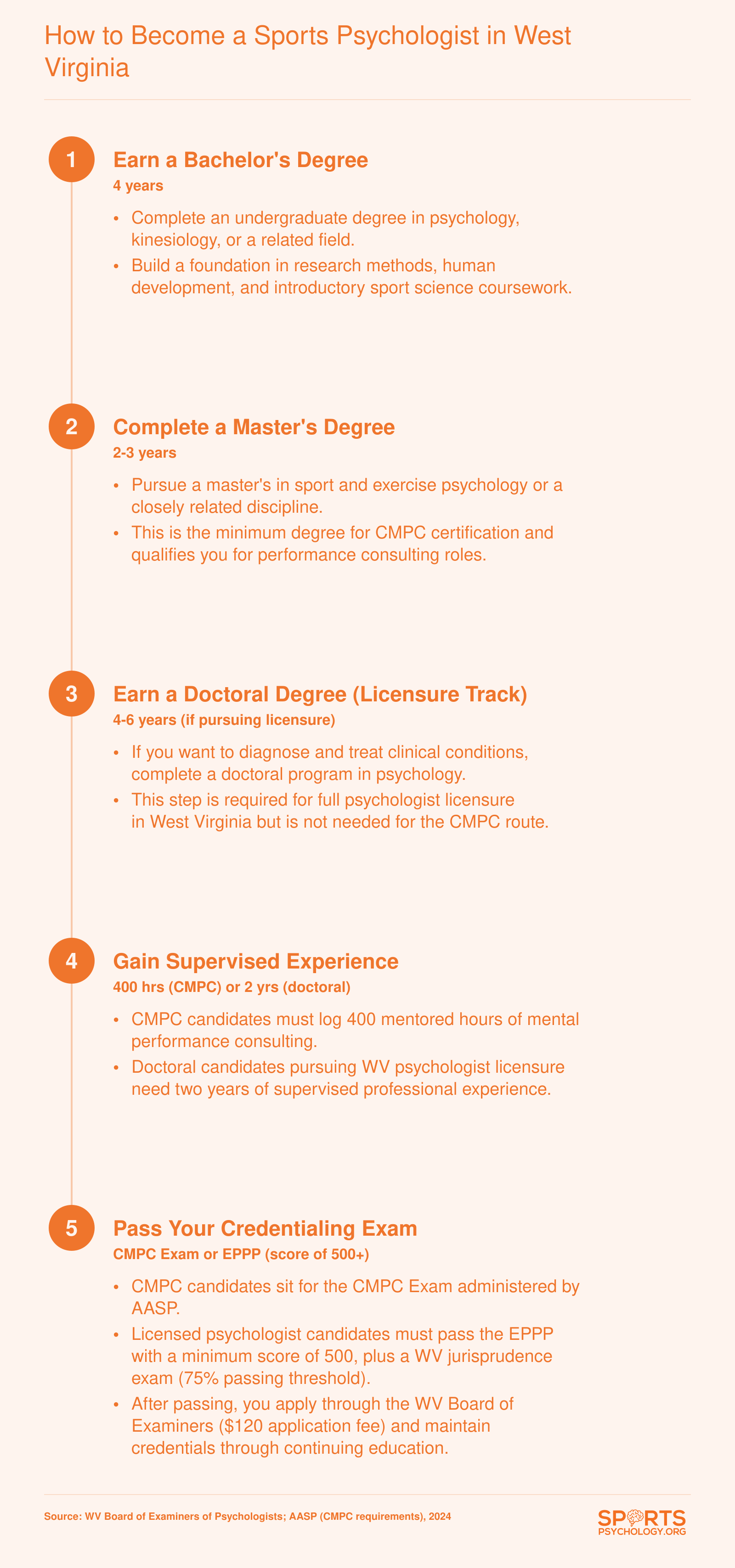 Five-step career pathway from bachelor's degree through licensure or CMPC certification for sports psychologists in West Virginia, with timelines for each stage