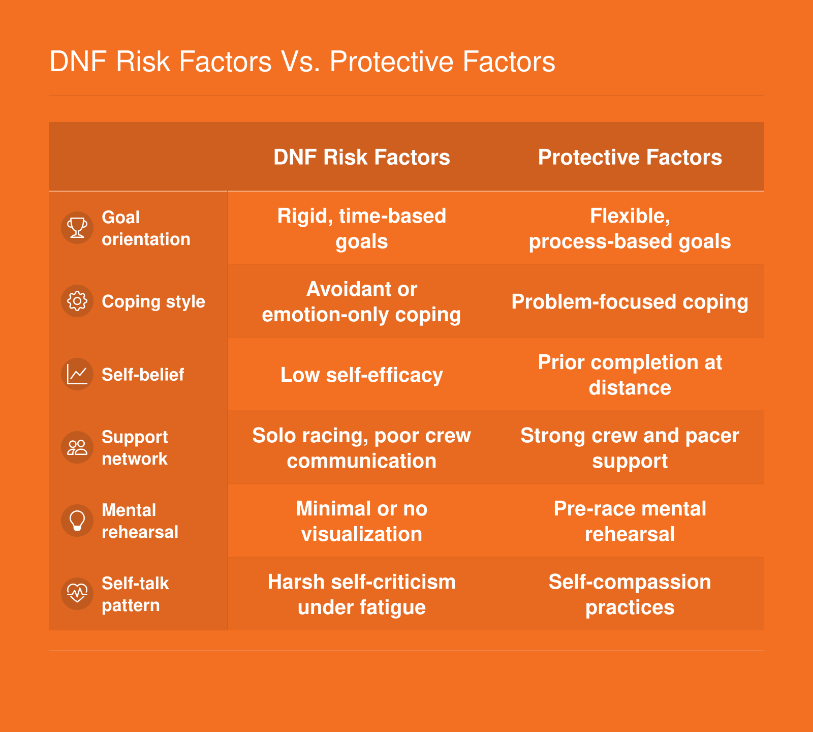Six psychological attributes compared between ultramarathon DNF risk factors and protective factors, including goal type, coping style, and support network
