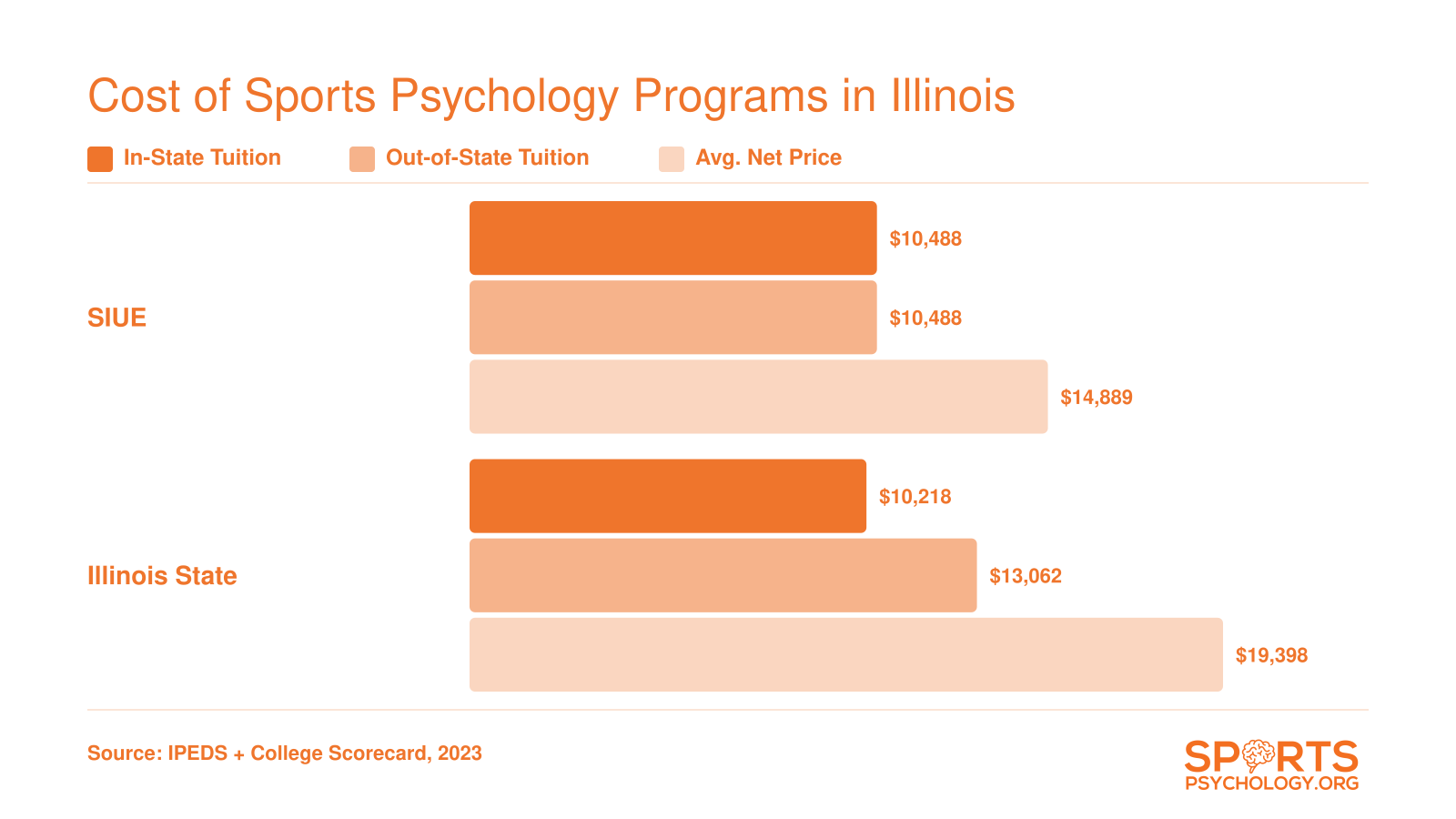Tuition and net price comparison for SIUE and Illinois State sports psychology master's programs, with in-state costs near $10,000-$10,500
