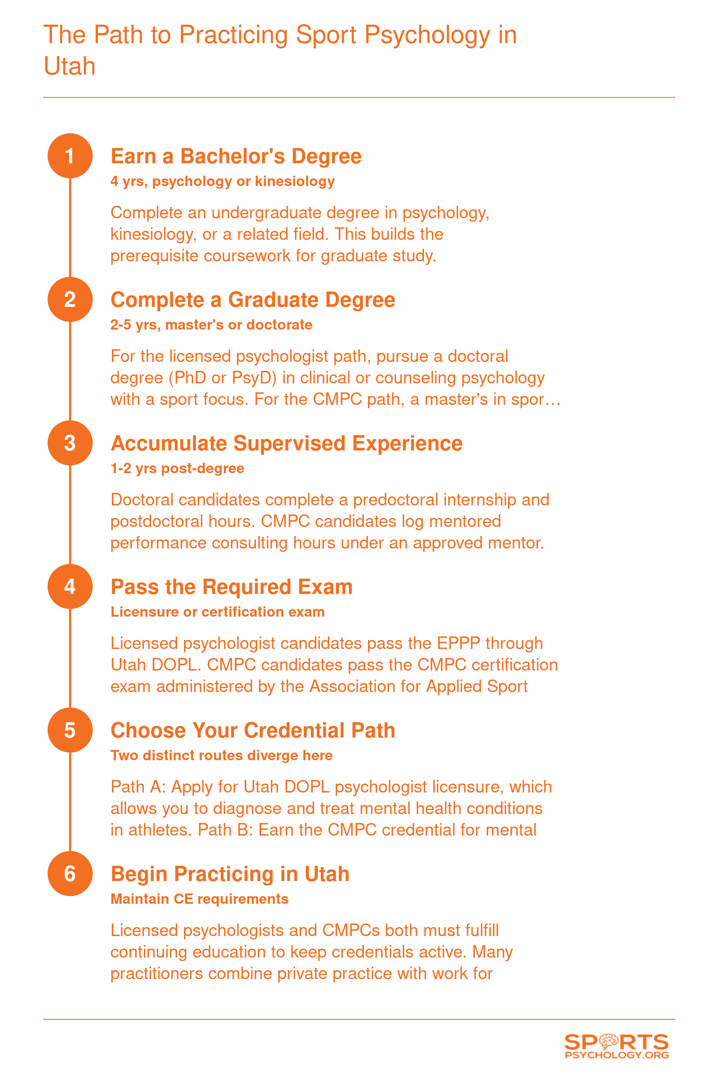 Six step credentialing sequence from bachelor's degree through Utah DOPL licensure or CMPC certification for sport psychology practice