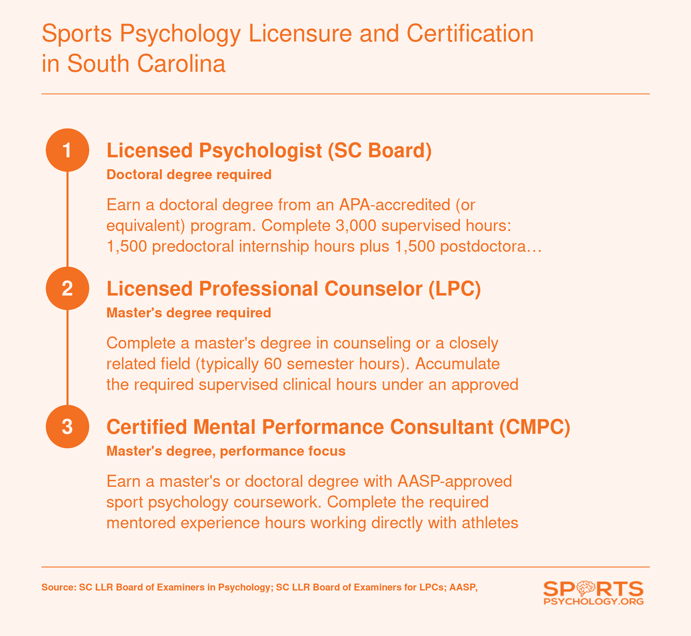 Three credentialing pathways for sport psychology practice in South Carolina: licensed psychologist, LPC, and CMPC, with degree, hours, and exam requirements