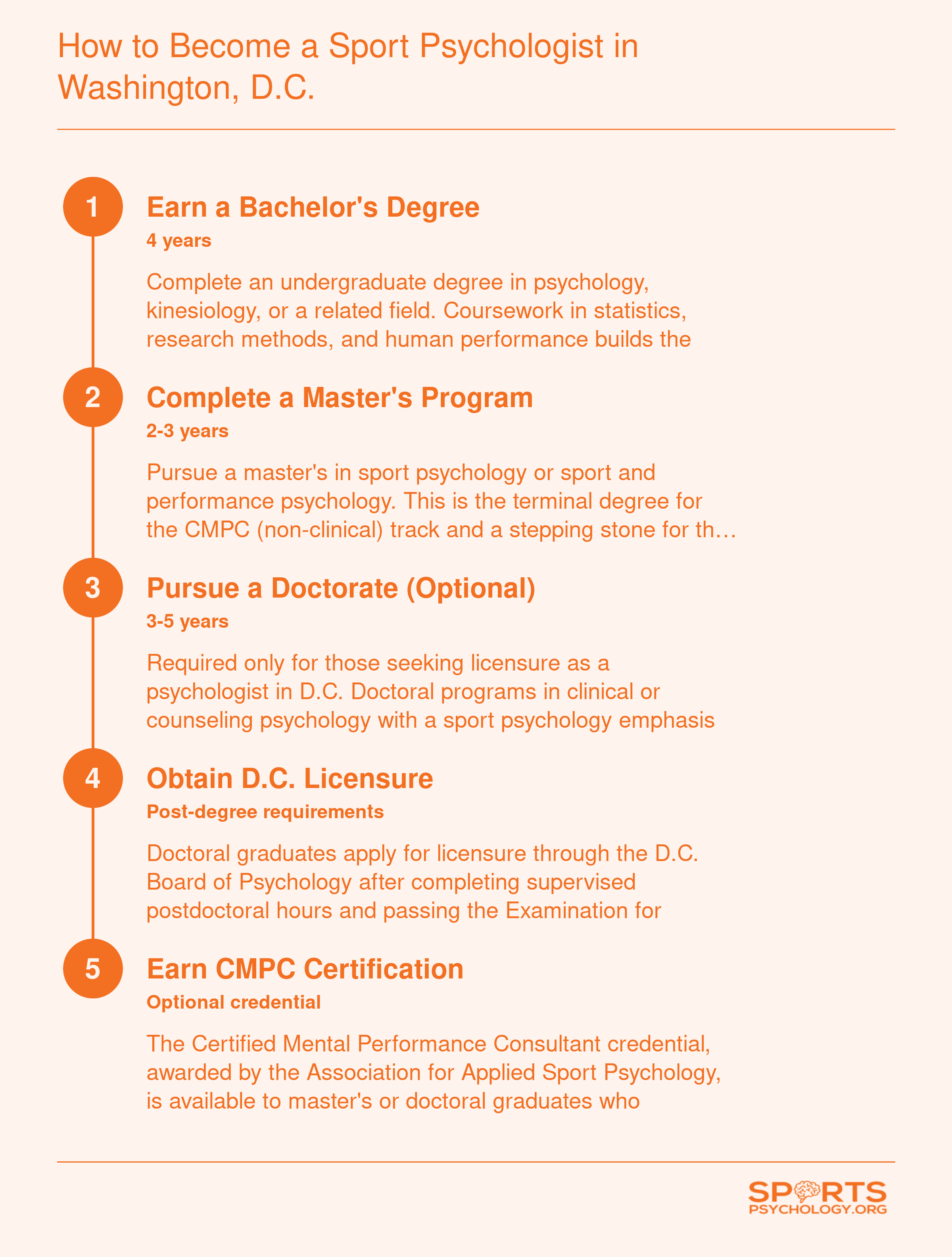 Five-step credentialing ladder from bachelor's degree to CMPC certification for sport psychologists in Washington, D.C., spanning 6 to 10 years