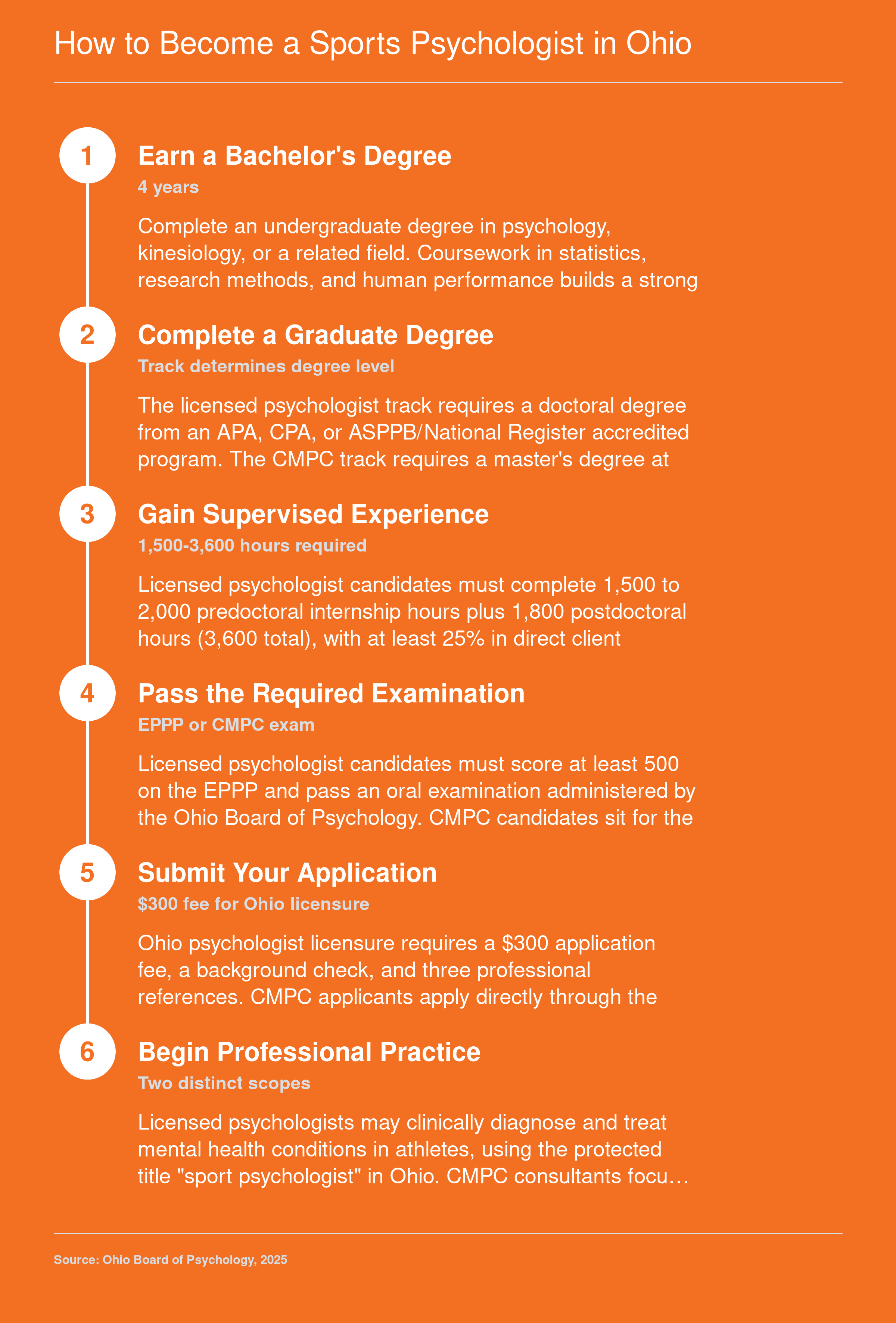 Six-step credentialing ladder from bachelor's degree through Ohio licensure or CMPC certification for sports psychologists