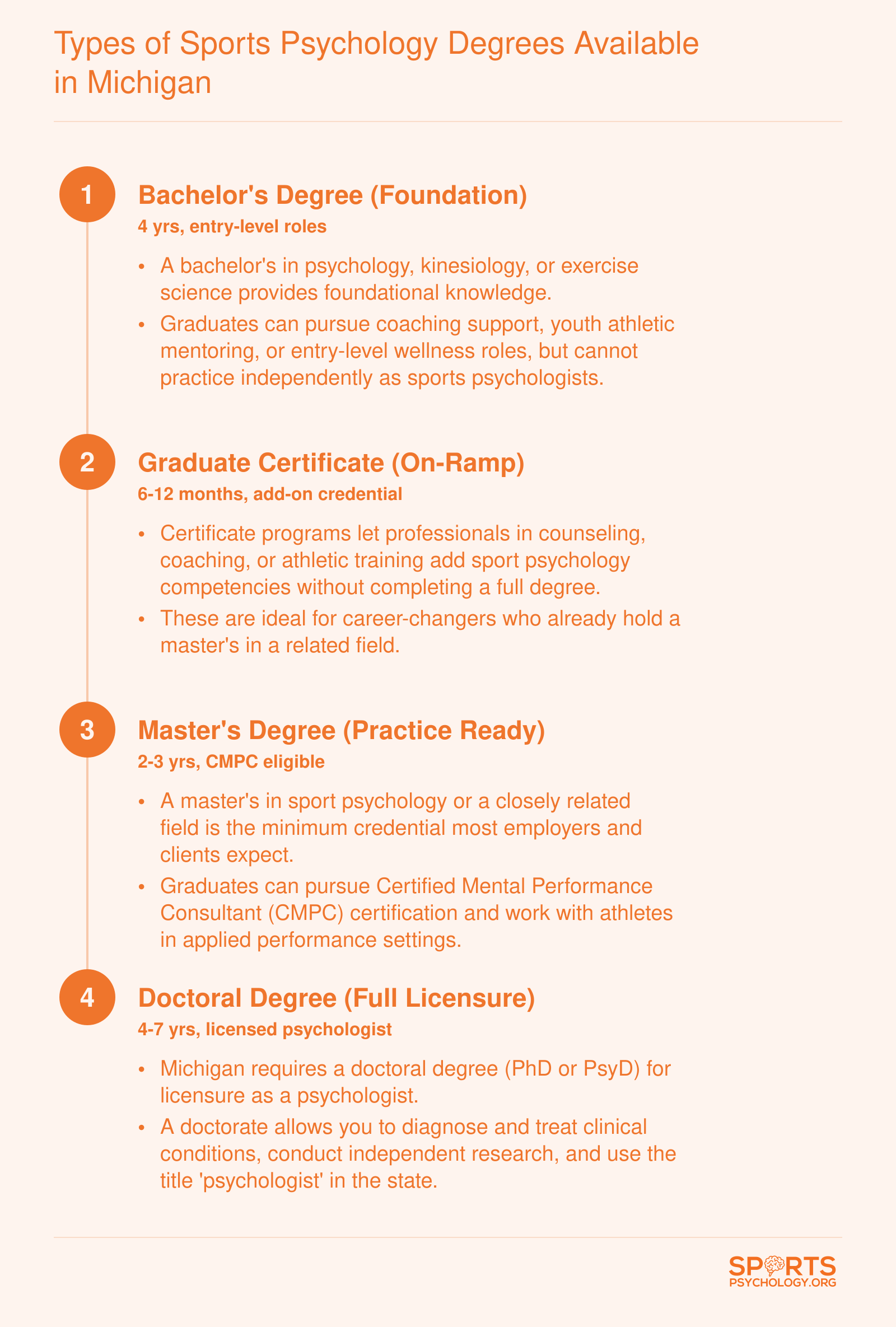 Four-step degree pathway from bachelor's through doctoral level plus certificate option for sports psychology careers in Michigan