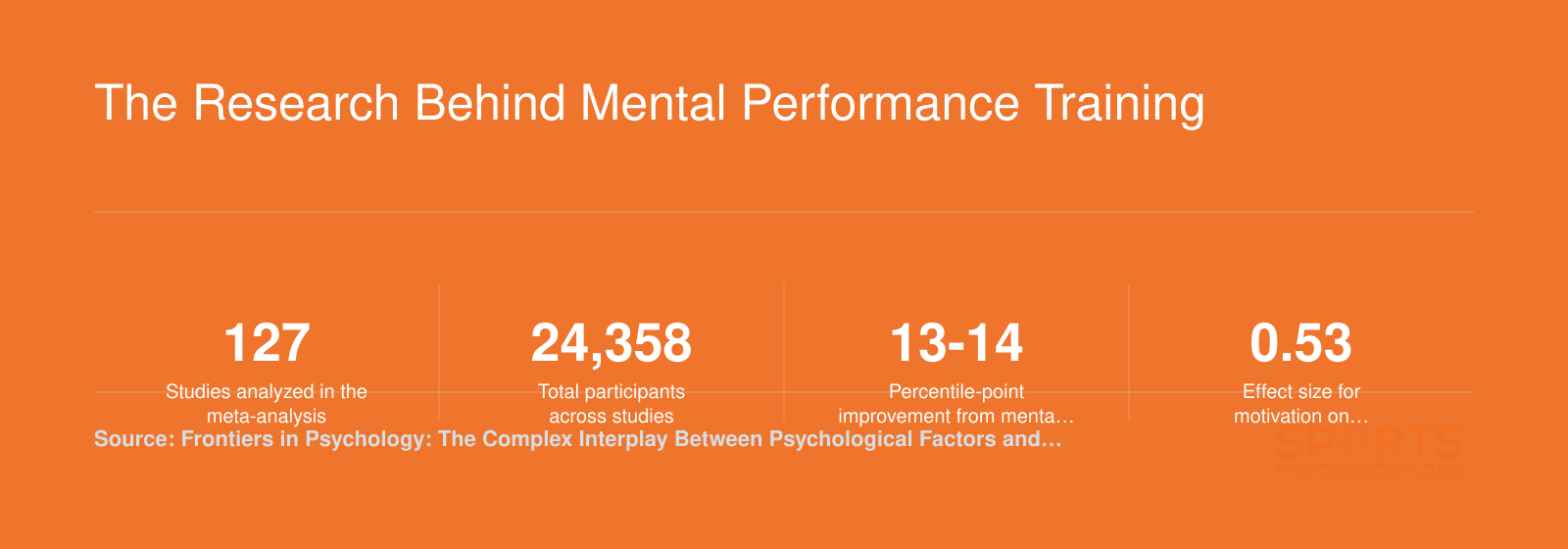 Six key statistics from a 2024 meta-analysis of 127 studies showing mental performance training linked to 13 to 14 percentile-point improvement and meaningful effect sizes for motivation and self-efficacy