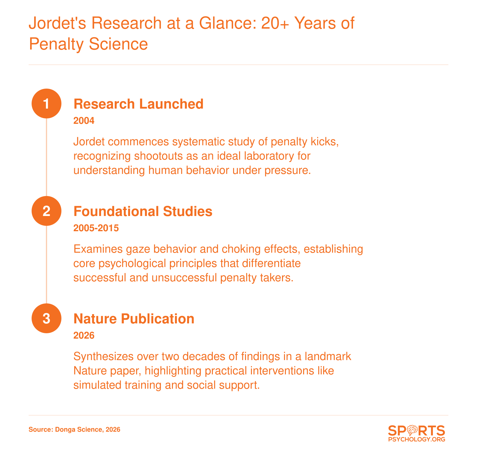 Timeline of Geir Jordet's research milestones from 2004 to 2026, including his initial study and landmark Nature publication.
