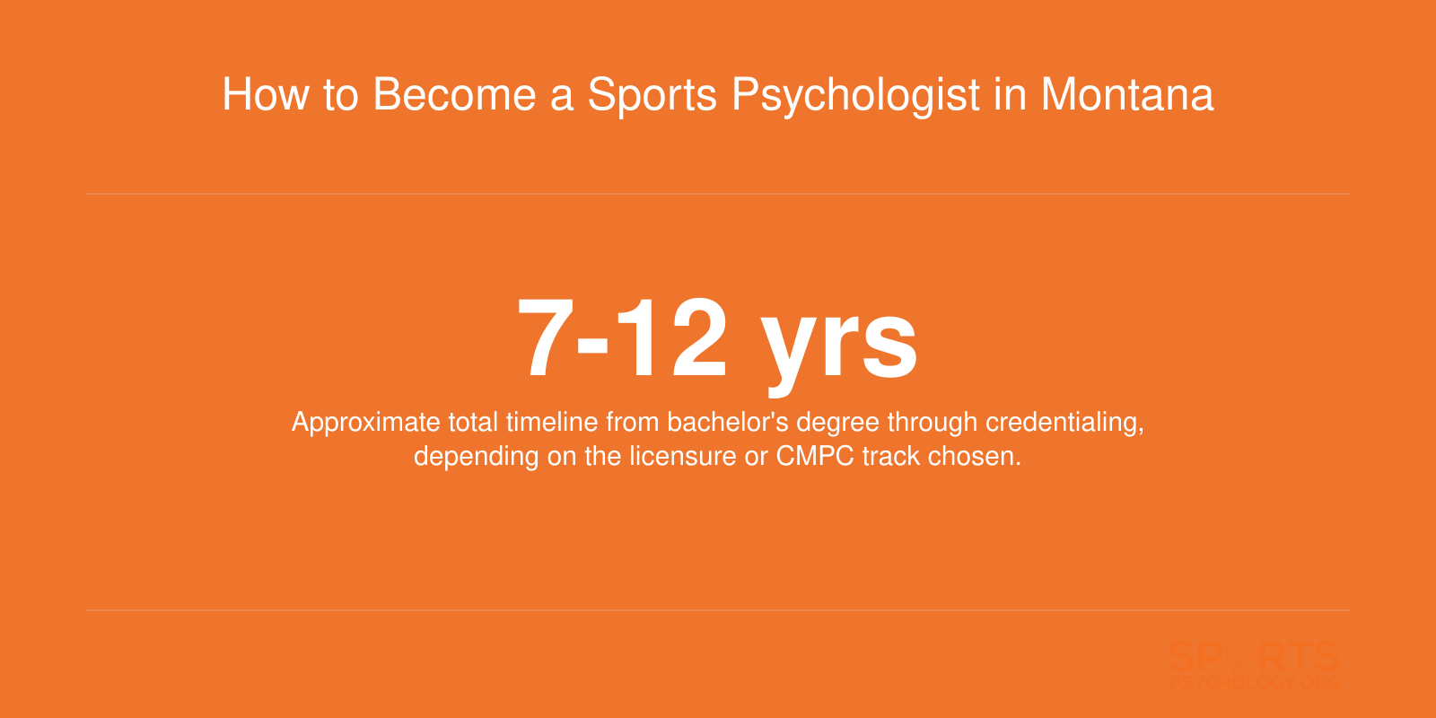 Infographic showing the seven to twelve year pathway to becoming a sports psychologist or mental performance consultant in Montana.