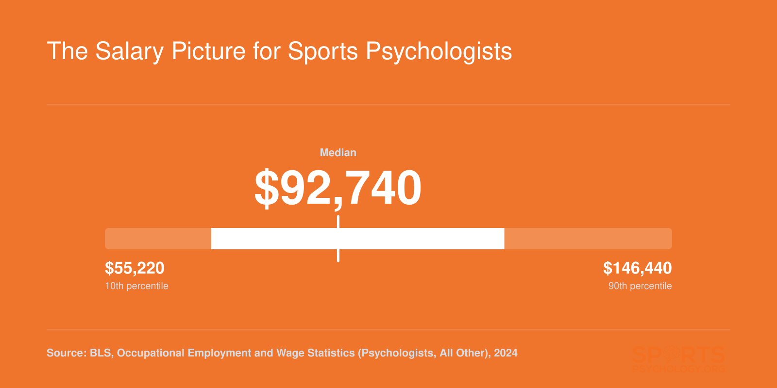 Sports psychologist salary distribution from $55,220 at the 10th percentile to $146,440 at the 90th percentile, based on 2024 BLS data