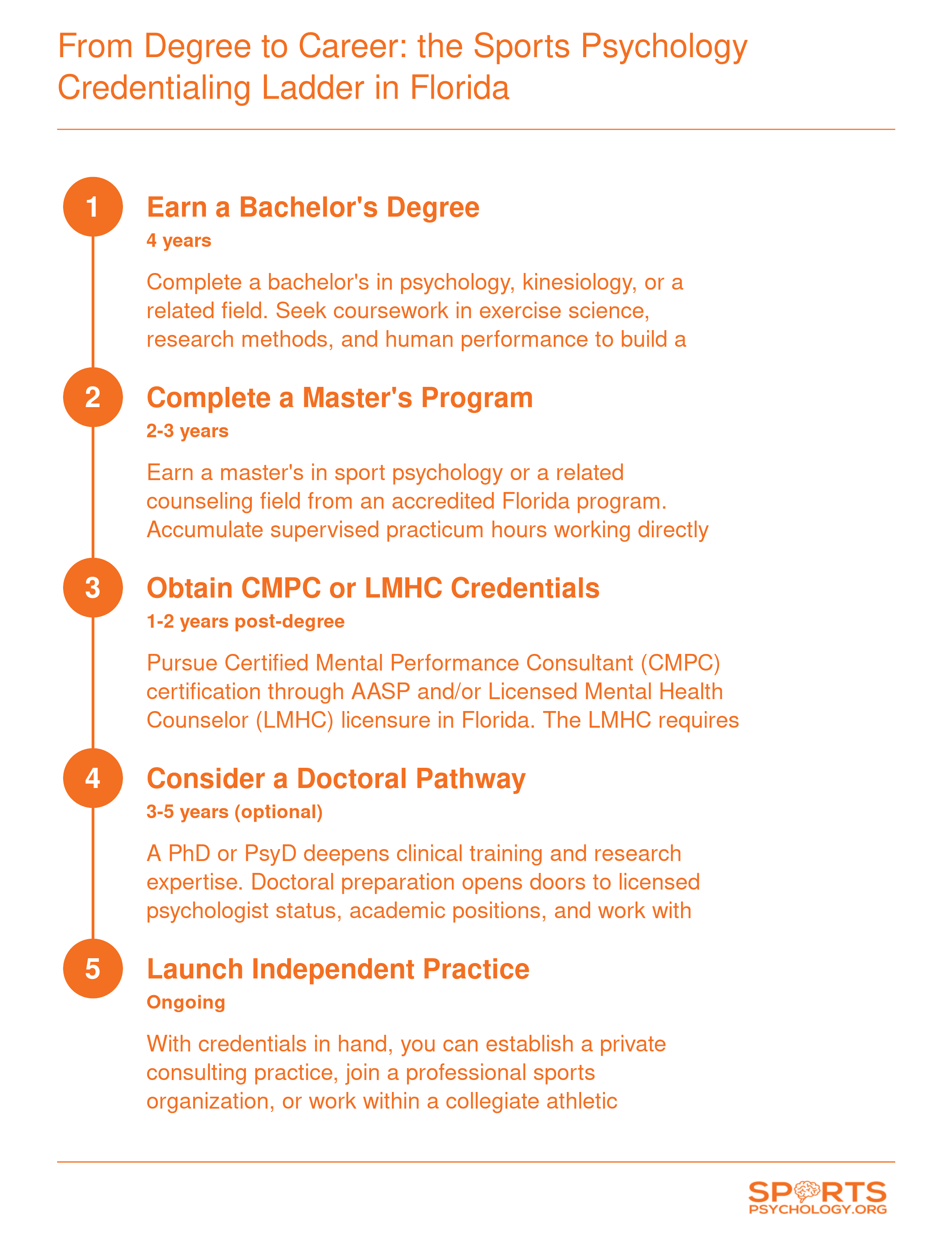 Five-step credentialing sequence from bachelor's degree through independent sports psychology practice in Florida, spanning roughly 8 to 14 years total