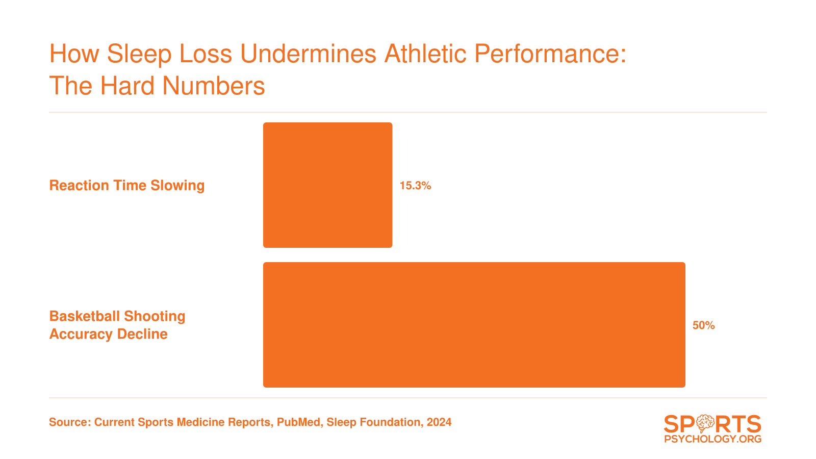 Bar chart showing reaction time slowed by 15.3% and basketball shooting accuracy dropped by 50% after sleep deprivation.