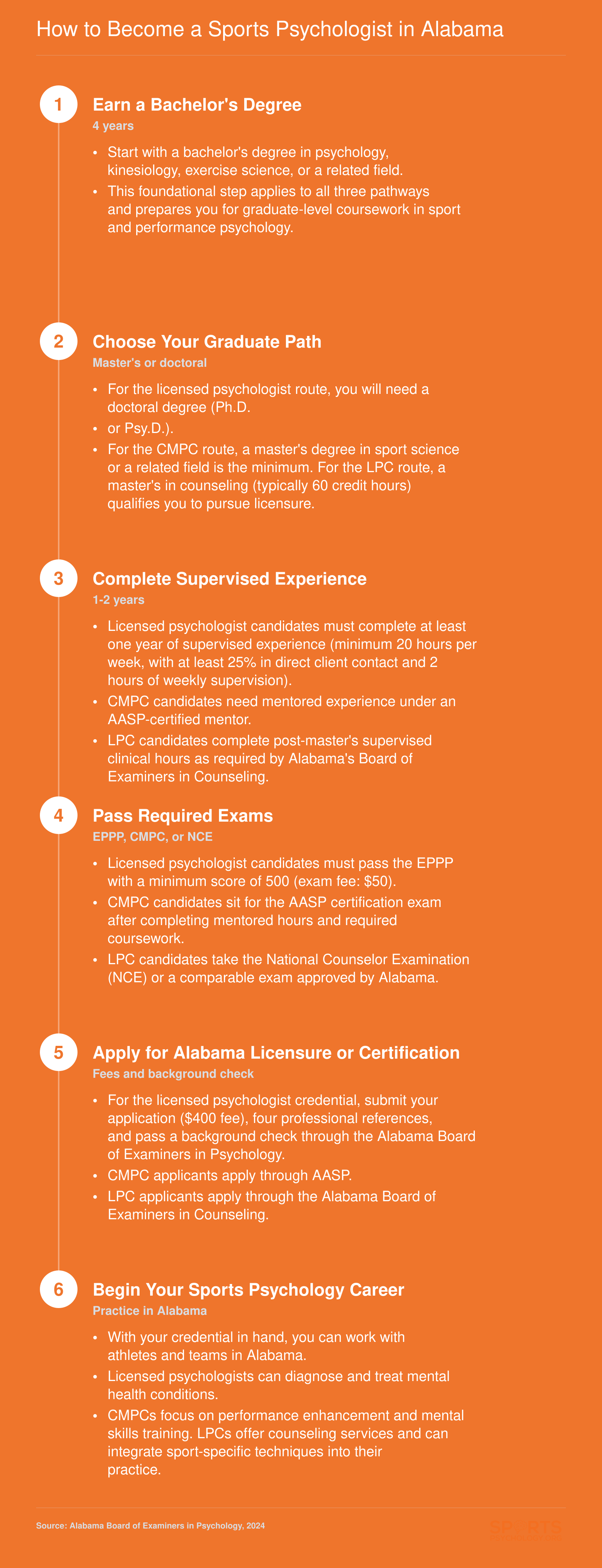 Step-by-step credentialing pathways to become a sports psychologist in Alabama, covering doctoral, master's, and counseling routes