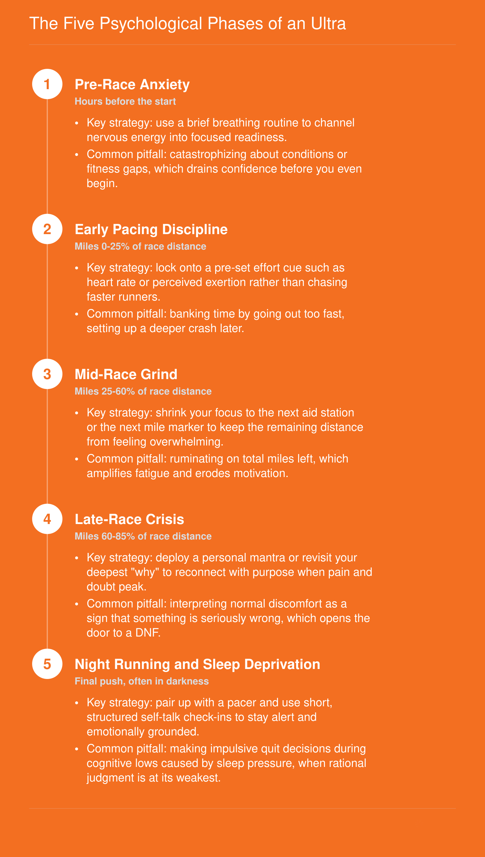 Five sequential psychological phases of an ultramarathon from pre-race anxiety through night running, each with a key strategy and common pitfall