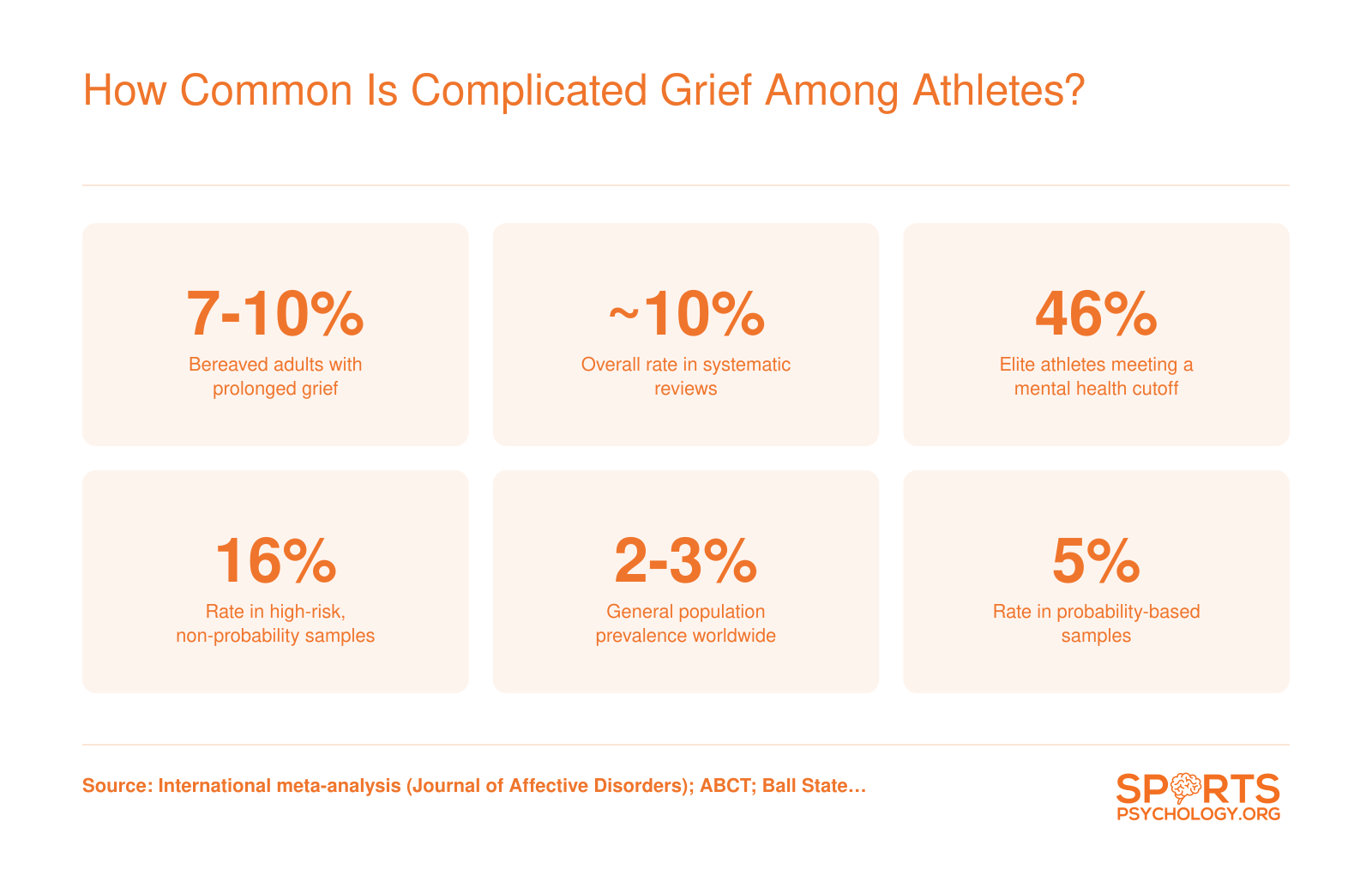 Prolonged grief disorder prevalence ranging from 2 to 16 percent across populations, with 46 percent of elite athletes meeting at least one mental health cutoff
