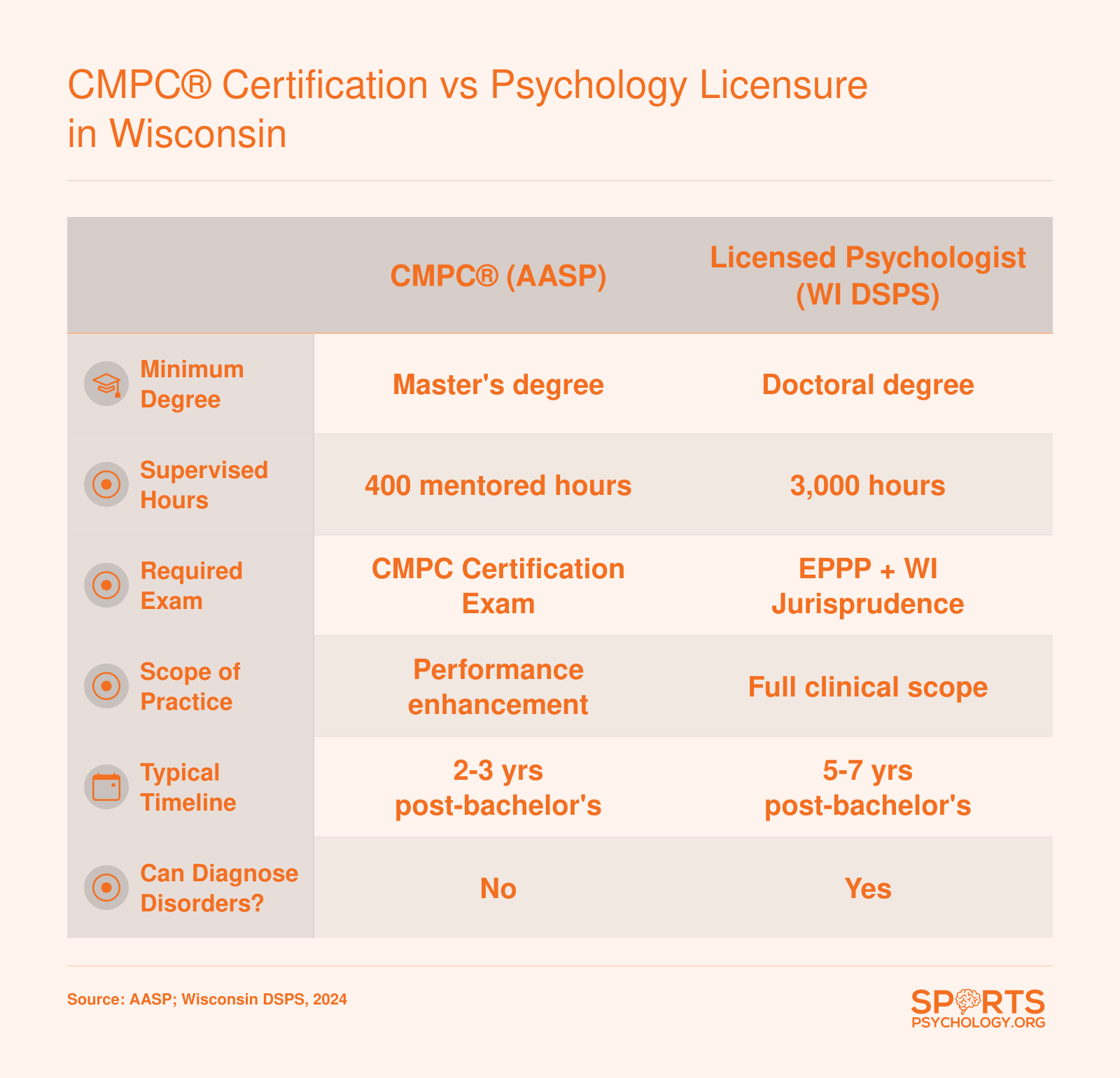 Side-by-side comparison of CMPC certification (master's, 400 hours) and Wisconsin licensed psychologist (doctorate, 3,000 hours) requirements and scope