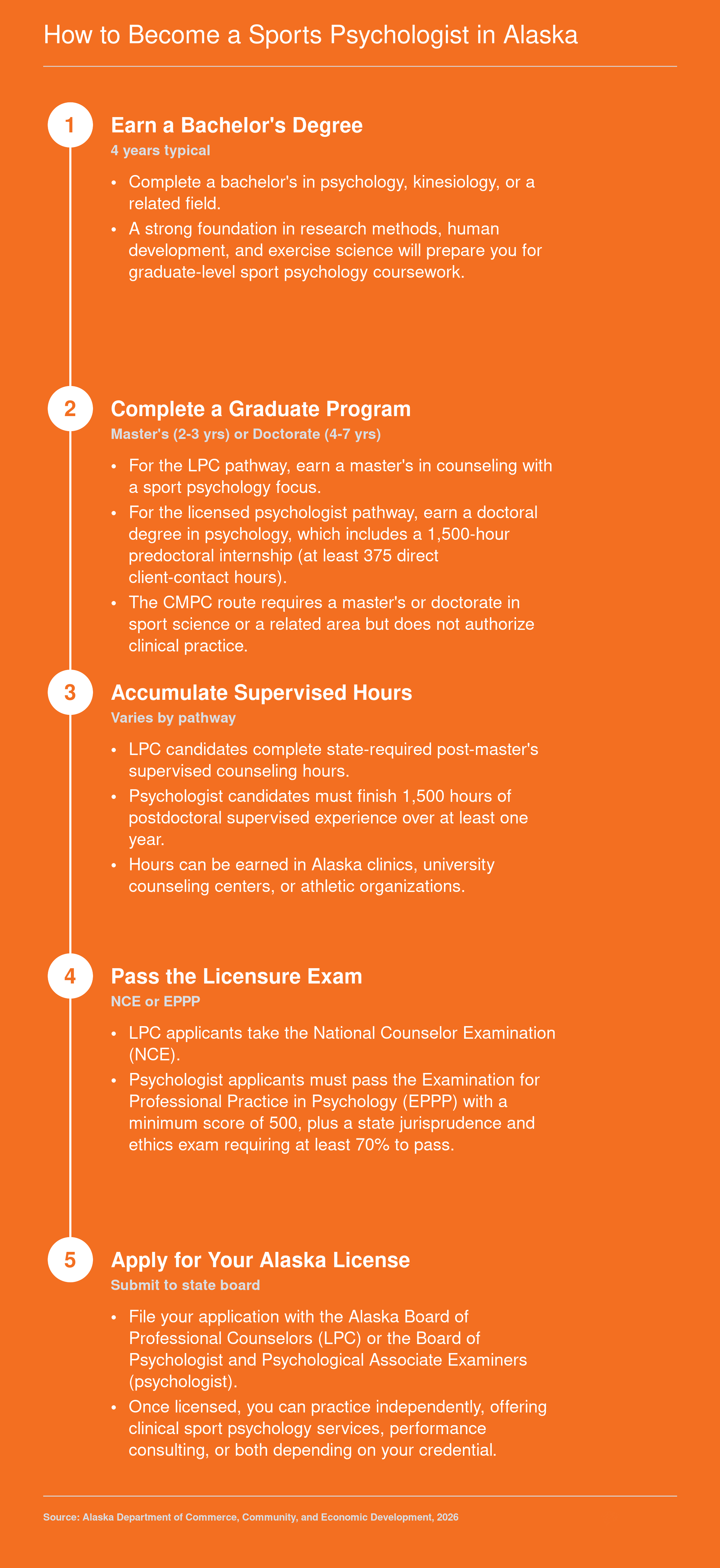 Five-step credentialing pathway from bachelor's degree to licensed sports psychologist or LPC in Alaska, including supervised hours and exams