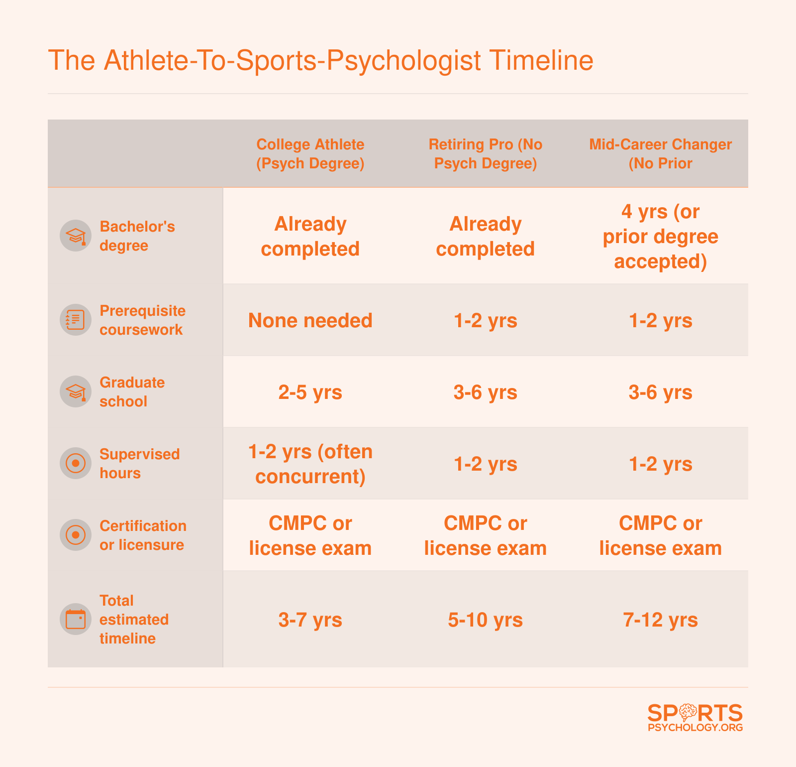 Side-by-side comparison of three career timelines showing 3 to 12 years from start to sports psychologist licensure depending on prior education