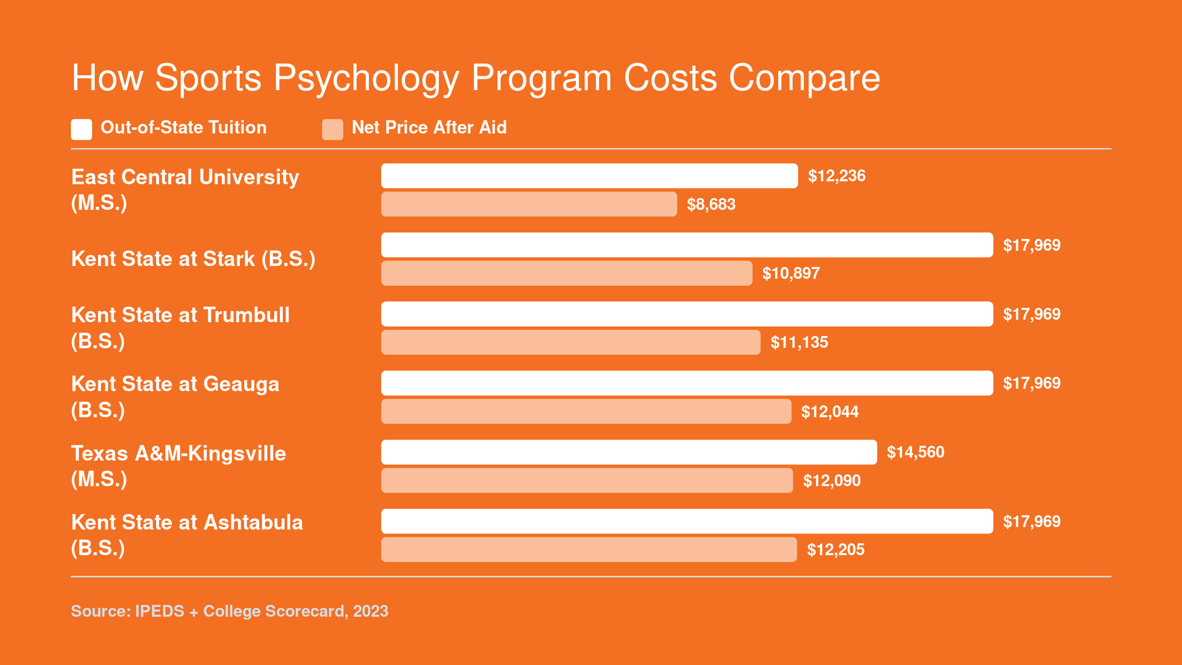 Out-of-state tuition and net price comparison for six online sports psychology programs, ranging from $12,236 to $17,969