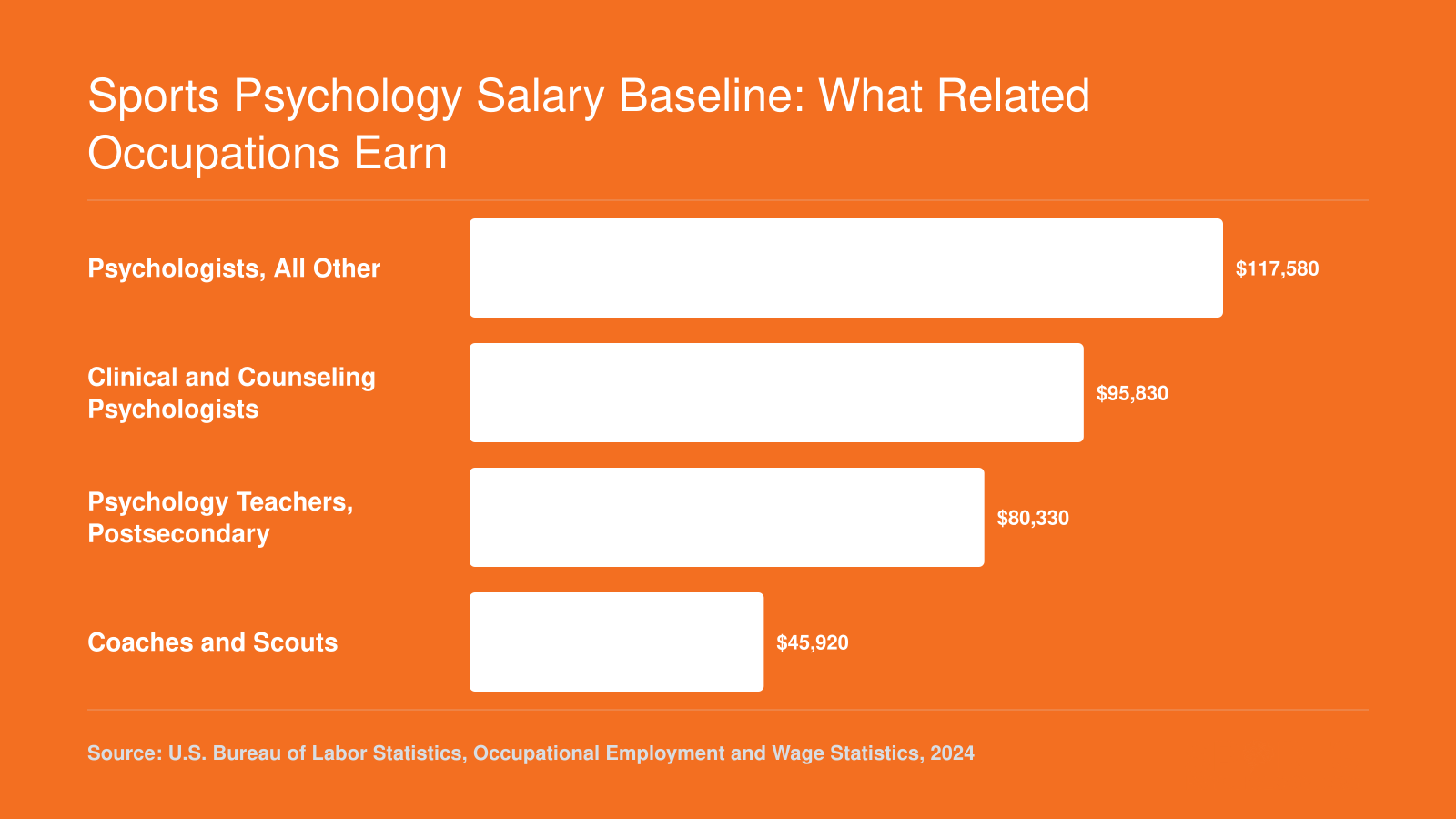 National median salaries for four BLS occupations related to sports psychology, ranging from $45,920 for Coaches and Scouts to $117,580 for Psychologists All Other, based on 2024 data