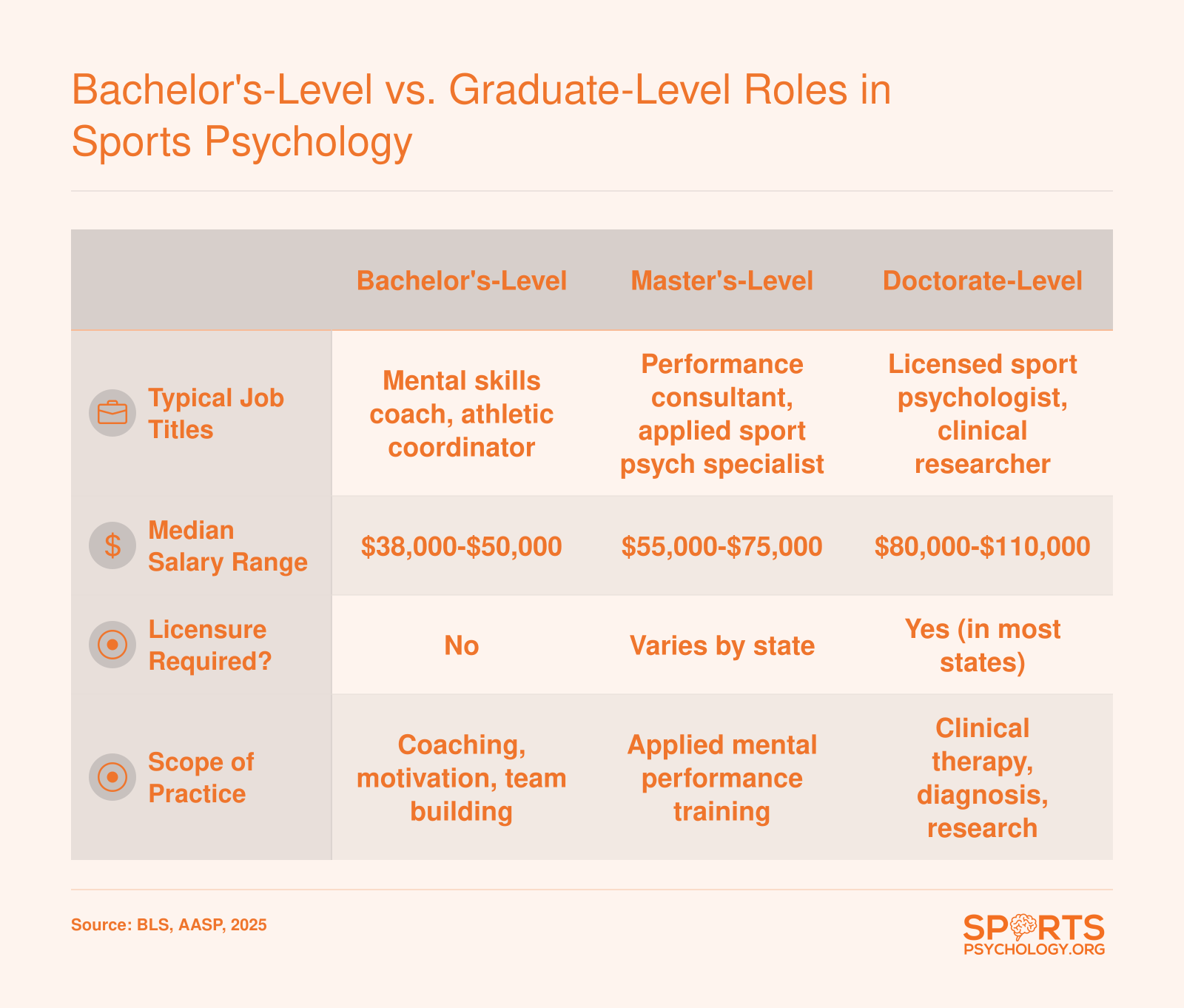 Comparison of bachelor's, master's, and doctorate roles in sports psychology across job titles, salary ranges, licensure, and scope of practice