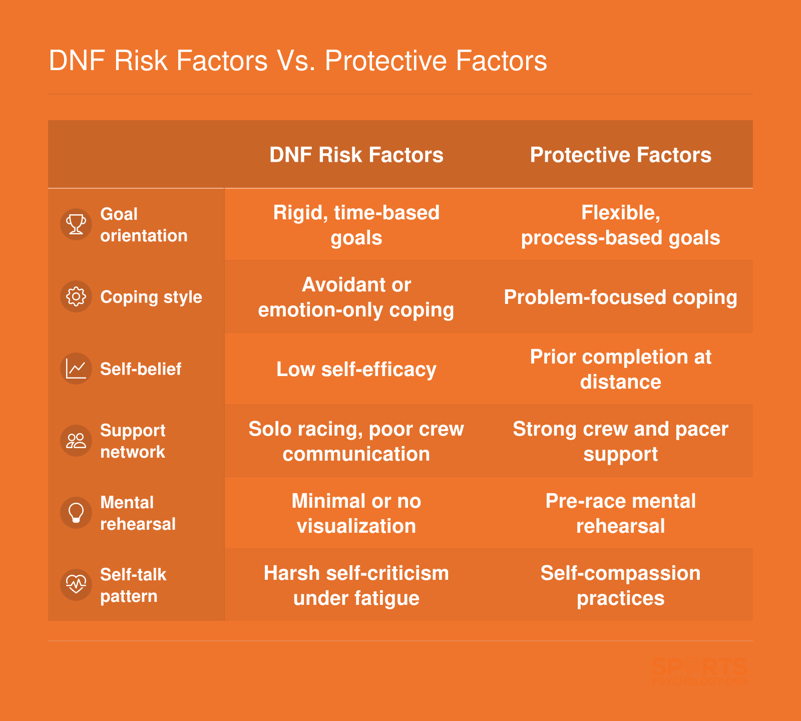 Six psychological attributes compared between ultramarathon DNF risk factors and protective factors, including goal type, coping style, and support network