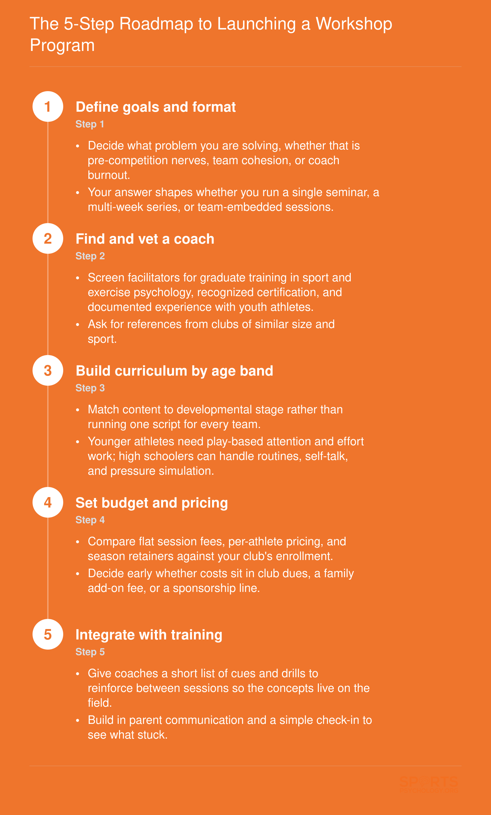 Five-step sequence for youth club mental performance workshops: goals, coach vetting, curriculum, budget, integration