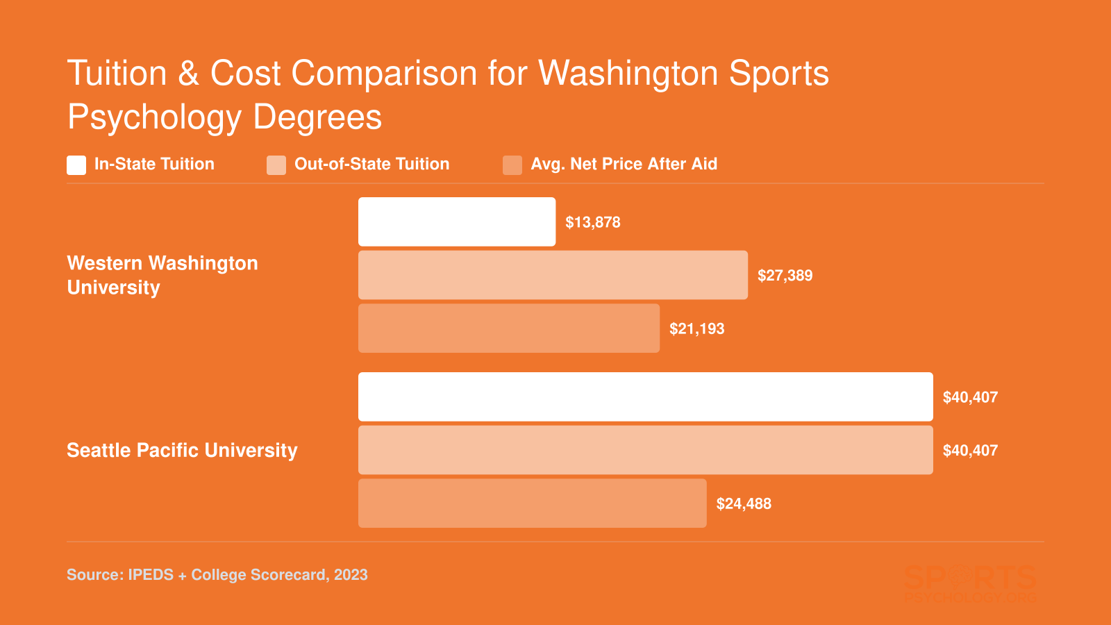 Tuition comparison showing Western Washington University at $13,878 in-state versus Seattle Pacific University at $40,407, with net prices of $21,193 and $24,488 respectively