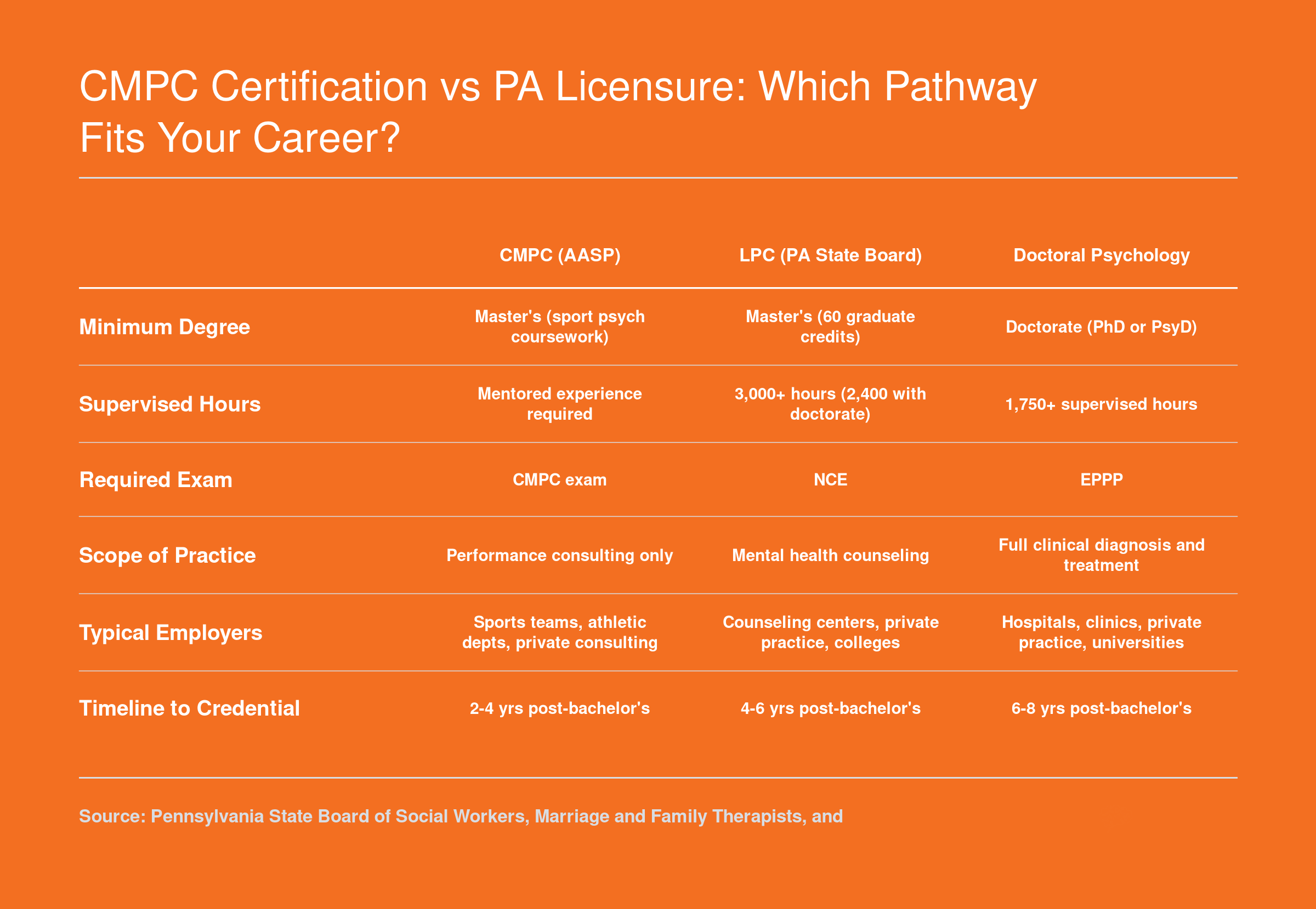 Side-by-side comparison of CMPC certification, Pennsylvania LPC licensure, and doctoral psychology licensure showing degree, supervised hours, exam, scope, employers, and timeline