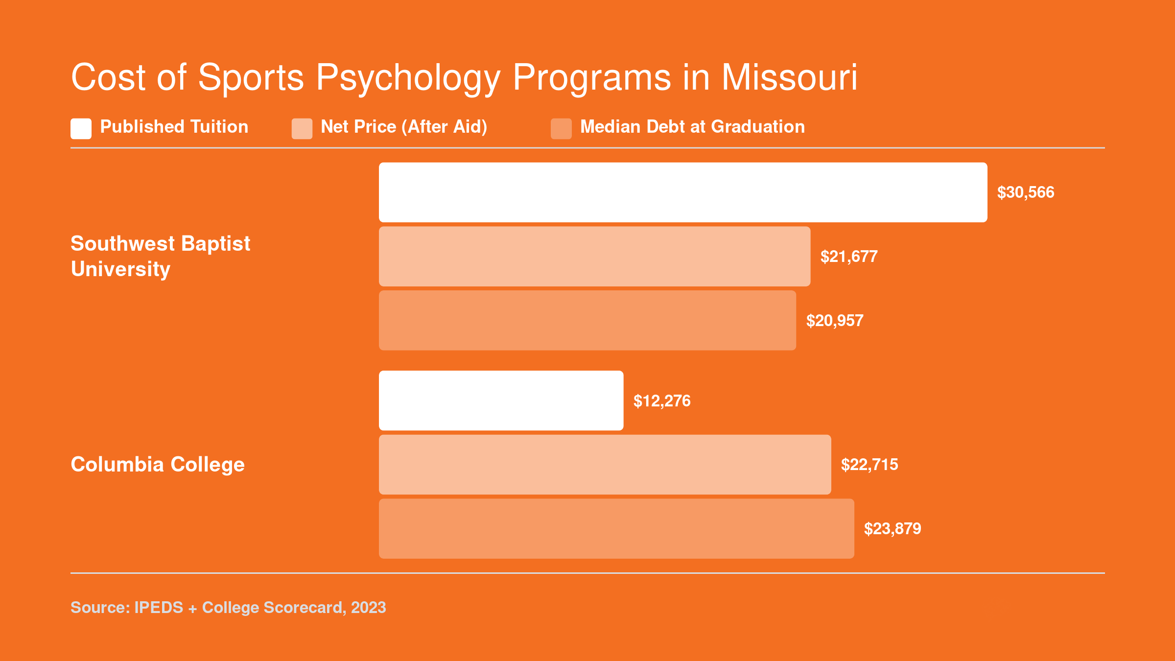 Comparison of tuition, net price, and median graduate debt at Southwest Baptist University and Columbia College for sports psychology programs
