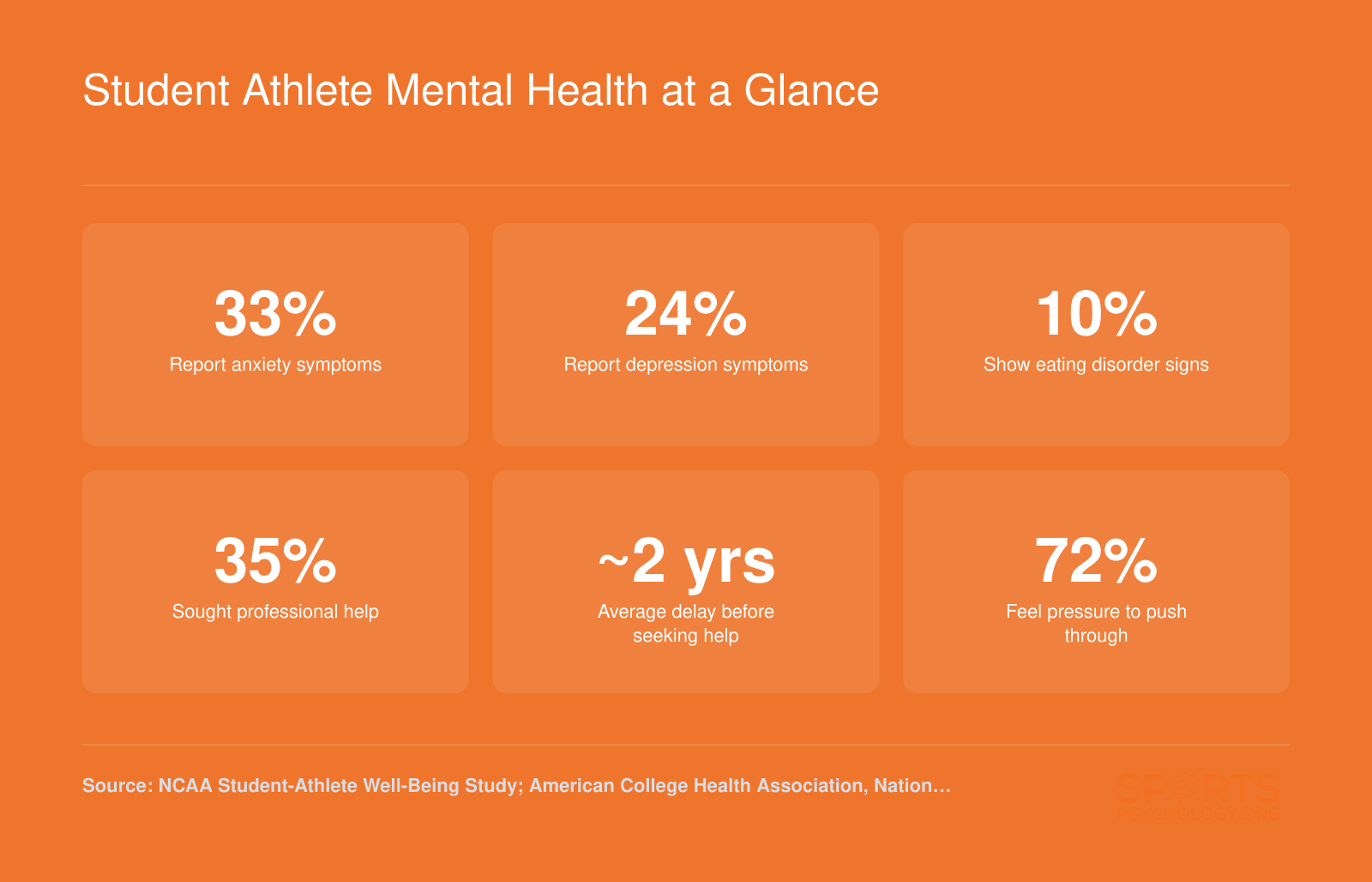 Six key statistics on student athlete mental health, including 33% reporting anxiety, 24% reporting depression, and only 35% seeking professional help as of 2024