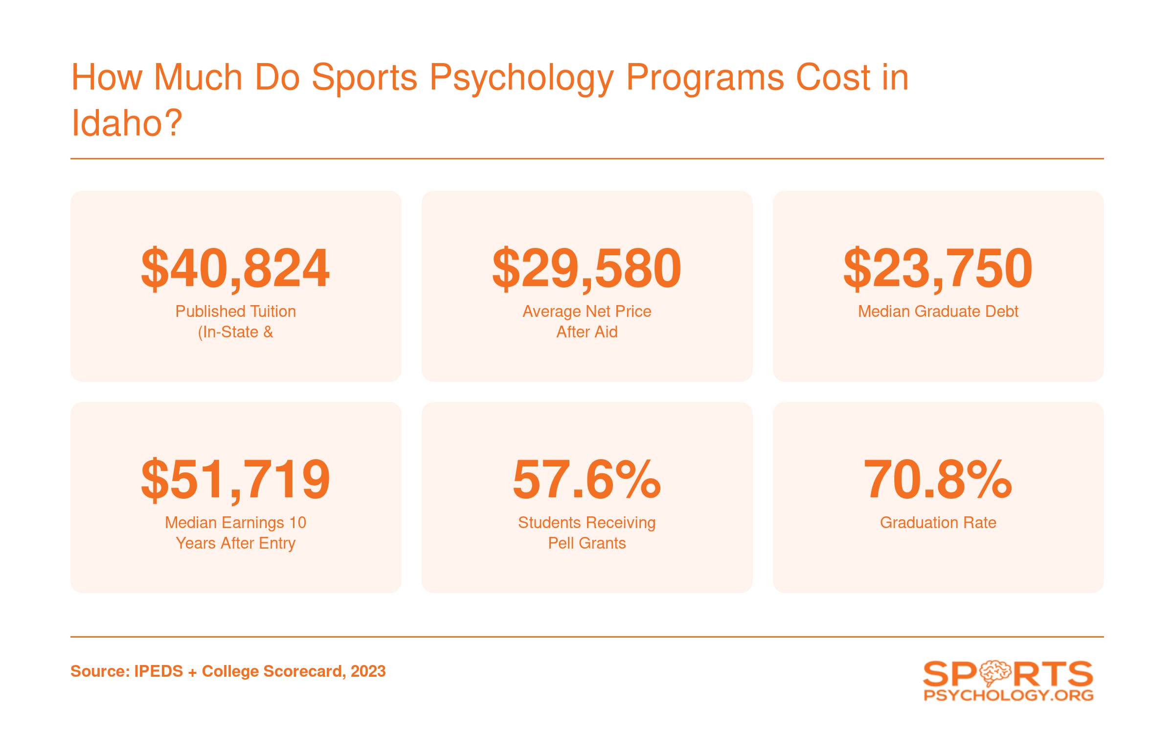 Northwest Nazarene University sports psychology cost snapshot: $40,824 tuition, $29,580 net price, $23,750 median debt, $51,719 median earnings at 10 years