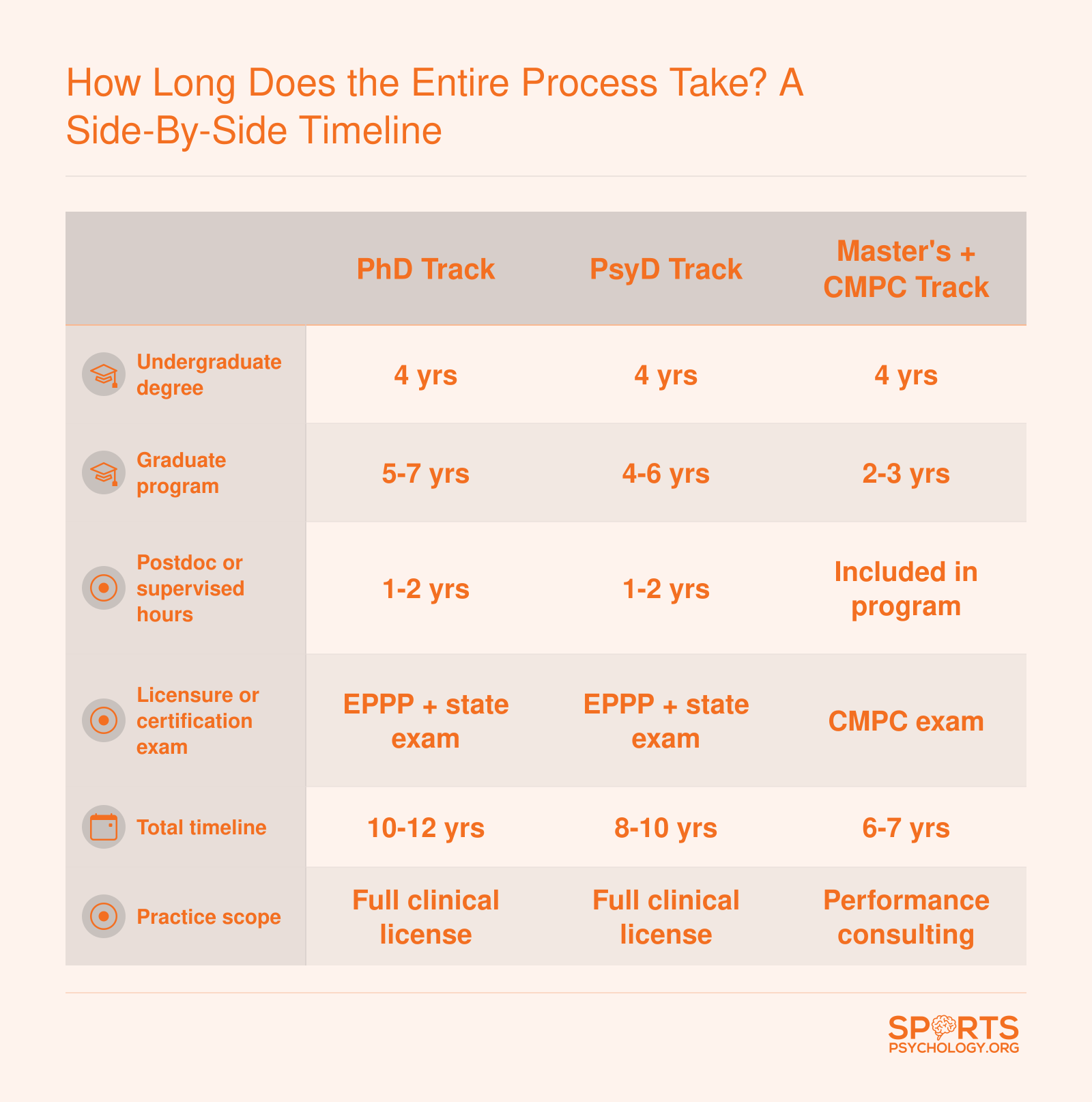 Side-by-side comparison of PhD, PsyD, and Master's plus CMPC timelines ranging from 6 to 12 years total