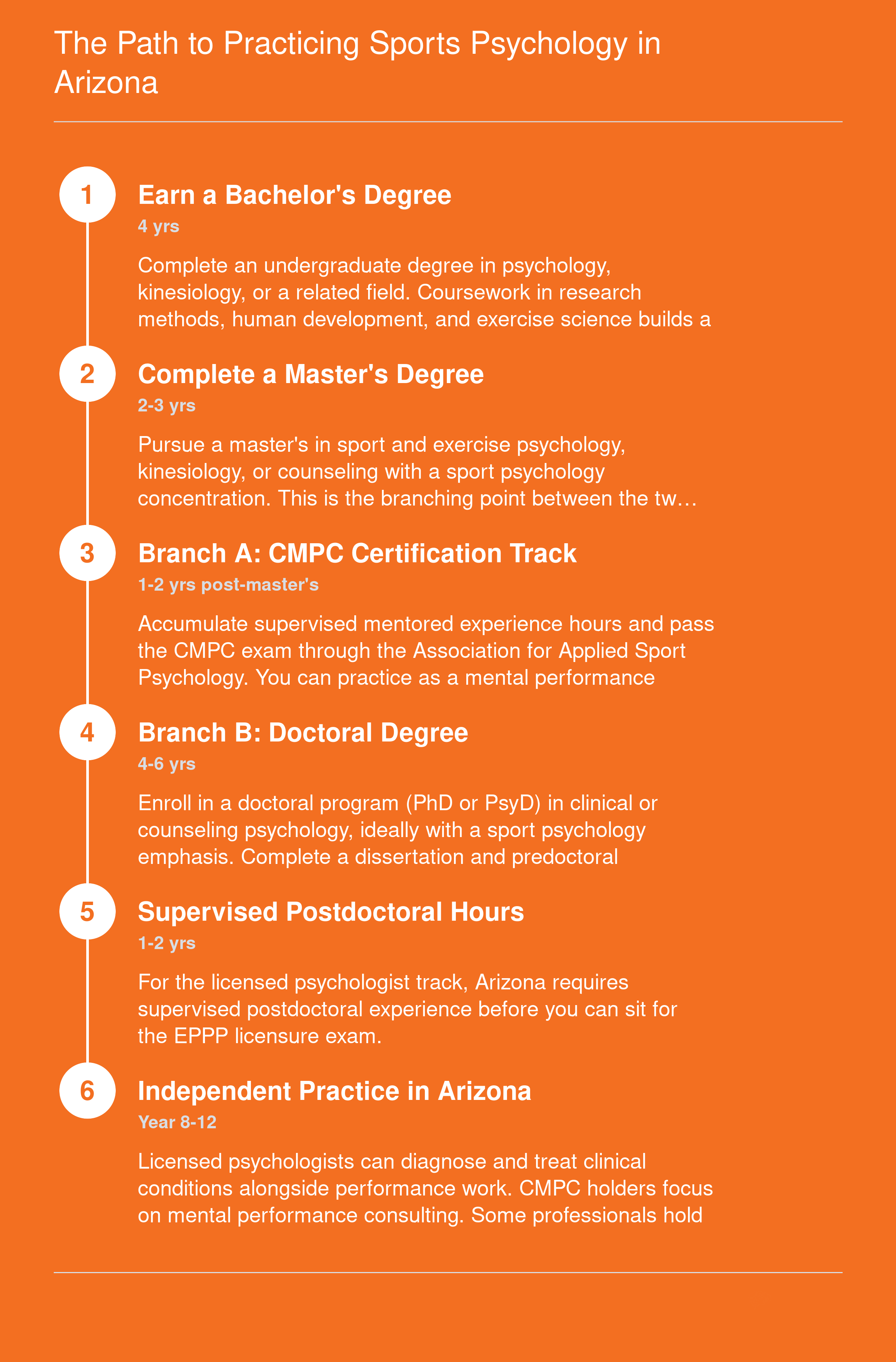 Six-step credentialing sequence from bachelor's degree through independent sports psychology practice in Arizona, spanning 8 to 12 years total