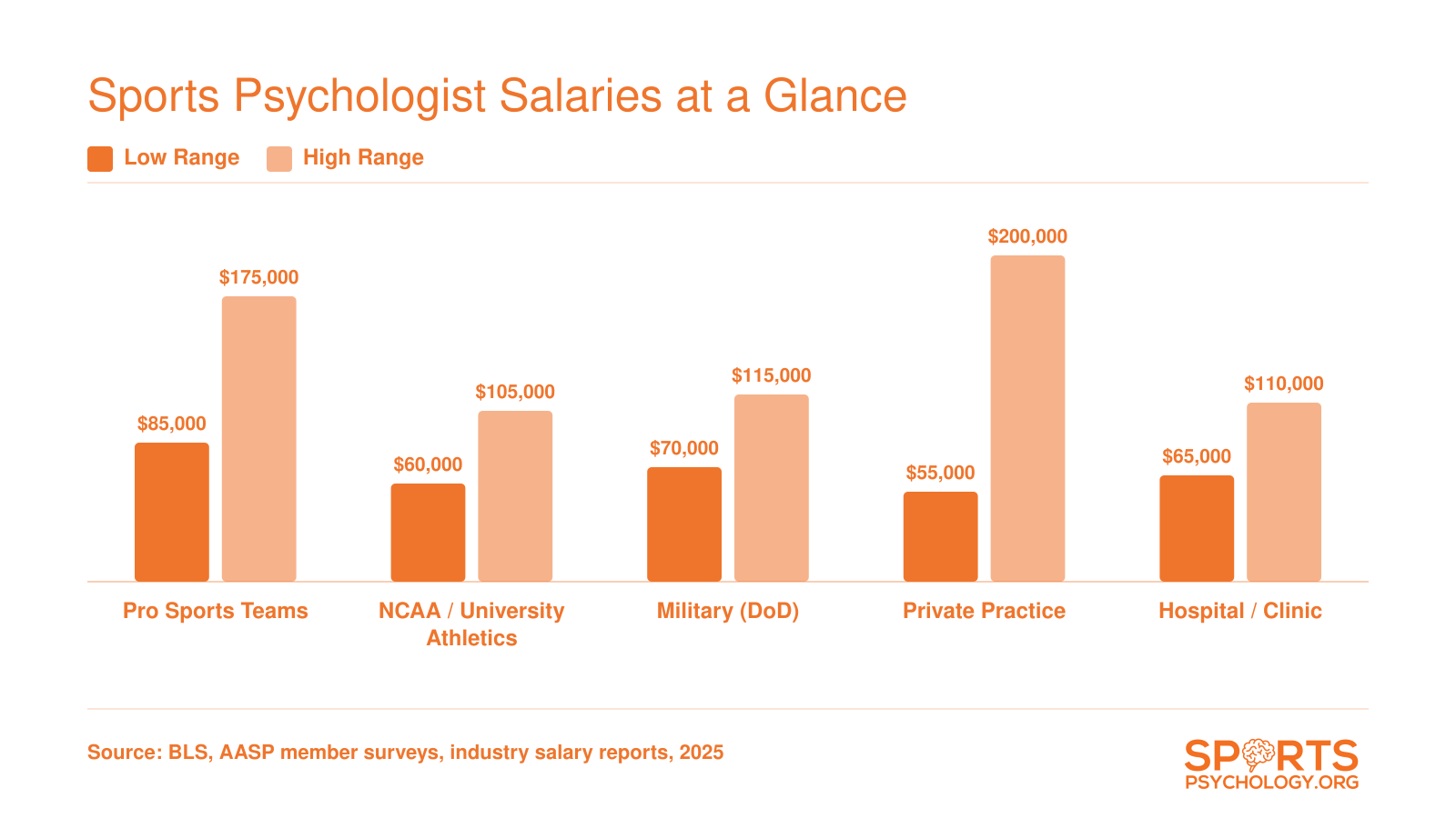 Salary ranges for sports psychologists across five work settings, with private practice reaching up to $200,000 and pro teams up to $175,000