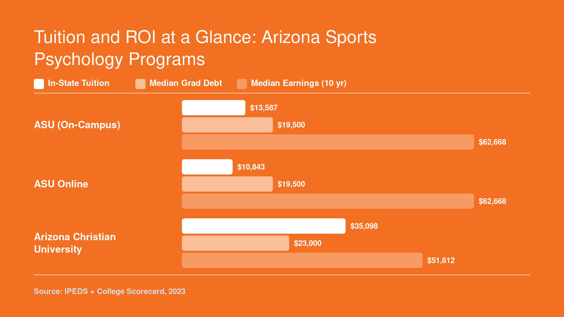 Comparison of in-state tuition, median debt, and ten-year earnings for ASU, ASU Online, and Arizona Christian University sports psychology programs