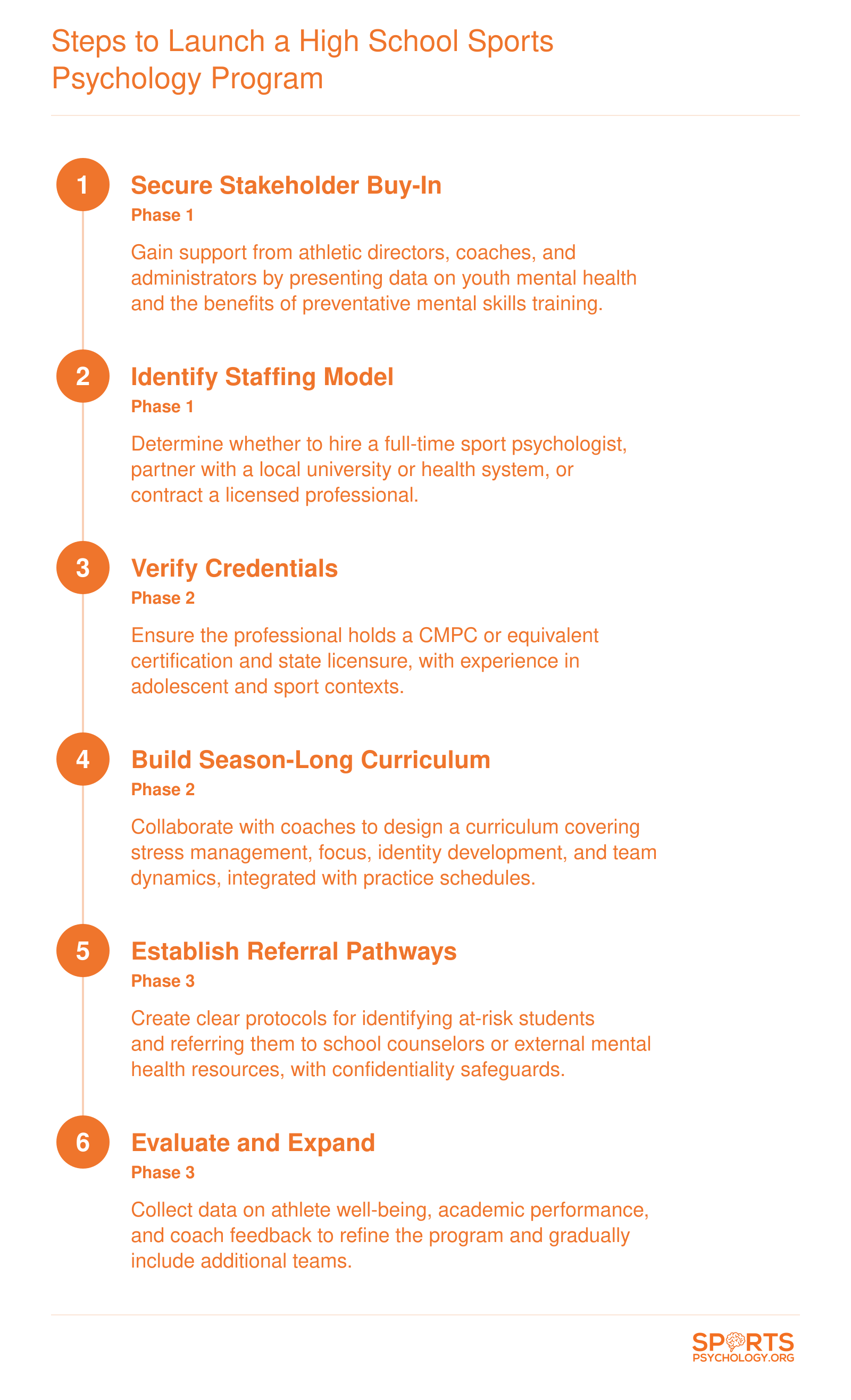 Six-step process to launch a high school sports psychology program, from securing stakeholder buy-in to evaluating and expanding.