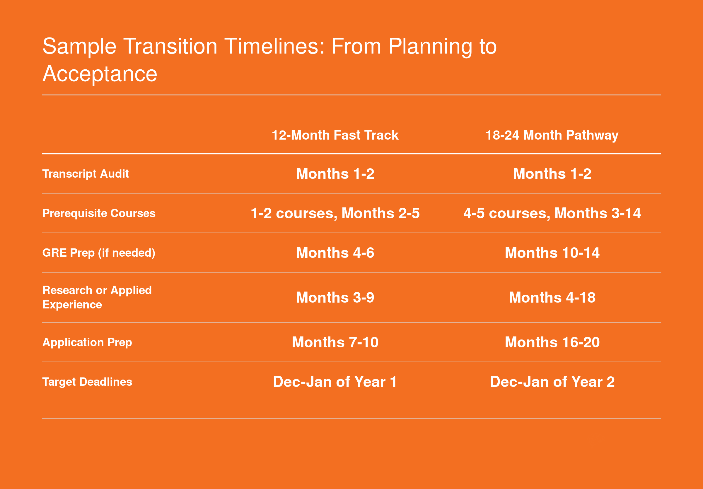 Two parallel timelines comparing a 12-month and 18-to-24-month pathway from exercise science to sport psychology graduate school acceptance